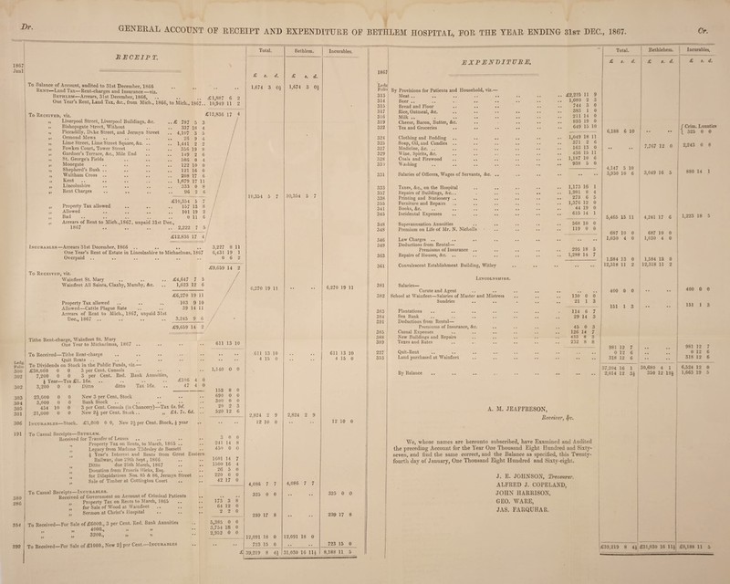 Dr GENERAL ACCOUNT OE RECEIPT AND EXPENDITURE OF BETHLEM HOSPITAL, FOR THE TEAR ENDING 31st DEC., 1867. RECEIP T. 1867! Jaiil To Balance of Account, audited to 31st December, 1866 Rent—Land Tax—Rent-charges and Insurance—viz. Bethlem—Arrears, 31st December, 1866, £1,887 6 2 One Year’s Rent, Land Tax, &c„ from Mich., 1866, to Mich., 1867.. 10,949 11 2 To Received, viz. £12,836 17 4 Liverpool Street, Liverpool Buildings, &c. ..£ 787 5 Bishopsgate Street, Without 337 18 Piccadilly, Duke Street, and Jermyn Street .. 4,107 3 Ormond Mews 26 9 Lime Street, Lime Street Square, &c. .. .. 1,441 2 Fowkes Court, Tower Street 356 19 Gardner’s Terrace, &c., Mile End 149 2 St. George’s Fields 586 0 Moorgate 122 10 Shepherd’s Bush .. 121 16 Waltham Cross .. 208 17 Kent .. 1,679 17 Lincolnshire 333 0 Rent Charges 96 £10,354 2 5 Property Tax allowed 157 13 Allowed 101 19 Bad 0 11 Arrears of Rent to Mich.,1867, unpaid 31st Dec., 1867 .. .. .. .. 2,222 £12,836 17 Incurables—Arrears 31st December, 1866 .. .. .. One Year’s Rent of Estate in Lincolnshire to Michaelmas, 1867 Overpaid .. To Received, viz. Wainfleet St. Mary Wainfleet All Saints, Claxby, Mumby, Ac. Property Tax allowed Allowed—Cattle Plague Rate Arrears of Rent to Mich., 1867, unpaid 31st Dec., 1867 1 Tithe Rent-charge, 'Wainfleet St. Mary One Year to Michaelmas, 1867 .. To Received—Tithe Rent-charge Quit Rents .. Folio I To Dividends on Stock in the Public Funds, viz.— 300 j £38,000 0 0 3 per Cent. Consols 7.200 0 0 3 per Cent. Red. Bank Annuities, ’} Year—Tax £1. 16s. .. 3.200 0 0 Ditto ditto Tax 16s. 3,227 8 11 6,431 19 1 0 6 2 39 14 11 3,245 9 6 £9,659 14 2 Ledg. 302 302 £106 47 303 304 305 301 306 191 380 286 23,000 0 0 New 3 per Cent, Stock 3,000 0 0 Bank Stock 454 10 0 3 per Cent. Consols (in Chancery)—Tax 6s. 9d. 21,000 0 0 New 2A per Cent. Stock.. „ £4. 7*. 6d. Incurables—Stock. £1,000 0 0, New 2| per Cent. Stock, } year To Casual Receipts—Bethlem. Received for Transfer of Leases ,, Property Tax on Rents, to March, 1865 .. Legacy from Madame Tildesley de Bossett } Year’s Interest and Rents from Great Caste Railwav, due 29th Sept, 1866 ; Ditto due 25th March, 1867 Donation from Francis Hicks, Esq. for Dilapidations Nos. 85 & 86, Jermyn Street Sale of Timber at Cottington Court To Casual Receipts—Incurables. Received of Government on Account of Criminal Patients , Property Tax on Rents to March, 1865 .. ’’ for Sale of Wood at Wainfleet ” Sermon at Christ’s Hospital 611 13 10 1,14.0 0 0 153 8 0 690 0 0 300 0 0 20 2 3 520 12 6 3 0 0 241 14 8 450 0 0 1601 14 7 1500 16 4 26 5 0 220 0 0 42 17 0 173 3 8 64 12 0 2 2 0 354 To Received—For Sale of £6000., 3 per Cent. Red. Bank Annuities „ „ 4000., 3200., „ » 5,385 0 0 3,754 18 0 2,952 0 0 To Received—For Sale of £1000., New 2\ per Cent.—Incurables Total. £ s. d. 1,674 3 Oi 10,354 5 7 6,270 19 11 611 13 10 4 15 0 2,824 2 12 10 4,086 325 7 7 0 0 239 17 8 12,091 18 0 723 15 0 Bethlem. £ s. d. 1,674 3 Oh 10,354 5 Incurables. 6,270 19 11 611 13 10 4 15 0 39,219 8 4\ 2,824 2 9 4,086 7 7 12,091 18 0 31,030 16 11} 12 10 0 325 0 0 239 17 8 723 15 0 8,188 11 5 ** Total EXPENDITURE. £ *. d. 1867 - ... Ledg Folio By Provisions for Patients and Household, viz.— 313 M eat .. , , • • £2,225 11 9 314 Beer .. • • 1,080 2 3 315 Bread and Flour .. .. •• • • 744 3 0 317 Rice, Oatmeal, &c. • • • , 383 1 0 316 Milk •• . •• •• •• •• • . • • 211 14 0 319 Cheese, Bacon, Butter, &c. • • • • 893 19 0 322 Tea and Groceries . , • « 649 15 10 -- — — 6,188 6 10 324 Clothing and Bedding • • • • 1,049 18 11 325 Soap, Oil, and Candles .. • . • • 371 2 6 327 Medicine, &c. .. • . . . 163 13 0 • • • • 329 Wine, Spirits, &c. . • 436 15 11 328 Coals and Firewood • • • • 1,187 10 6 330 Washing . % • • 938 5 0 4,147 5 10 331 Salaries of Officers, Wages of Servants, &c. .. •• •• • * 3,930 10 6 333 Taxes, &c., on the Hospital .. 1,173 16 1 357 Repairs of Buildings, &c... • • • • 1,981 8 4 338 Printing and Stationery .. . • • • 273 6 5 355 Furniture and Repairs . • • • 1,376 12 0 341 Books, &c. • . 44 19 0 345 Incidental Expenses •• •• 615 14 1 5,465 15 11 348 Superannuation Annuities . • • • 568 10 0 348 Premium on Life of Mr. N. Nicholls •• •• 119 0 0 687 10 o 346 Law Charges .. % , , # . # • • 1,030 4 0 349 Deductions from Rental— Premiums of Insurance .. # , • • 295 18 5 363 Repairs of Houses, &c. .. . , . . 1,288 14 7 1,584 13 0 361 Convalescent Establishment Building, Witlev • • •• •• -• 12,318 11 2 Lincolnshire. 381 Salaries— Curate and Agent . # . # . . 400 0 0 382 School at 'Wainfleet—Salaries of Master and Mistress 130 0 0 Sundries 21 1 3 151 1 3 383 Plantations , , , 114 6 7 384 Sea Bank 29 14 3 391 Deductions from Rental— Premiums of Insurance, &c. , . 45 0 3 385 Casual Expenses • . • . 126 14 7 388 New Buildings and Repairs . . • « 433 8 3 389 Taxes and Rates • . • . 232 8 8 — 981 12 7 227 Quit-Rent . • • • „ . • • * 0 12 6 353 Land purchased at Wainfleet •• •• •• 318 12 6 37,204 16 1 By Balance 8 » • • • * 1 2,014 12 3} A. M. JEAFFRESON, Receiver, «|-c. We, whose names are hereunto subscribed, have Examined and Audited the preceding Account for the Year One Thousand Eight Hundred and Sixty- seven, and find the same correct, and the Balance as specified, this Twenty- fourth day of January, One Thousand Eight Hundred and Sixty-eight. J. E- JOHNSON, Treasurer. ALFRED J. COPELAND, JOHN HARRISON, GEO. WARE, JAS. FARQUHAR. Cr. Bethlehem. s. d. Incurables, 8. d. J Crim. Lunatics •• t 325 0 0 7,767 12 0 2,243 0 8 880 14 1 687 10 0 1,584 13 0 1,223 18 5 400 0 0 151 1 3 981 12 7 0 12 6 318 12 6 30,680 4 1 6,524 12 0 350 12 10} ! 1,663 19 5