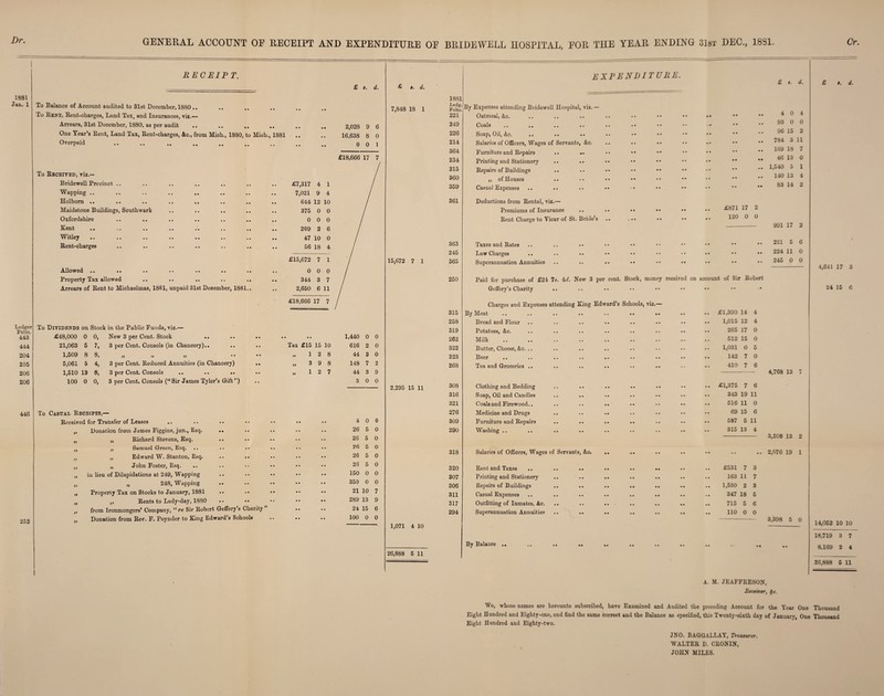 Dr GENERAL ACCOUNT OE RECEIPT AND EXPENDITURE OE BRIDEWELL HOSPITAL, EOR THE YEAR/ ENDING 31sx DEC., 18S1. Or. 1881 Jan. 1 Ledger Folio. 443 444 204 205 206 206 446 DEC DIP T. To Balance of Account audited to 31st December, 1880 .. To Rent, Rent-charges, Land Tax, and Insurances, viz.— Arrears, 31st December, 1880, as per audit .. .. .. One Year’s Rent, Land Tax, Rent-charges, Ac., from Mich., 1880, to Mich., 1881 Overpaid To Received, viz.— Bridewell Precinct Wapping .. Holborn .« .. *. Maidstone Buildings, Southwark Oxfordshire Kent .. «. Witley Rent-charges Allowed •• •« .« •• •• •• «« Property Tax allowed .. .. .. .. Arrears of Rent to Michaelmas, 1881, unpaid 31st December, 1881.. £ s. d. 2,028 9 6 16,638 8 0 0 0 1 £18,666 17 7 To Dividends on Stock in the Public Funds, viz.— £48,000 0 21,063 5 1.509 8 5,061 5 1.510 13 100 0 0, 7, 8, 4, 8, 0, New 3 per Cent. Stock .. 3 per Cent. Consols (in Chancery).. ii » it * * 3 per Cent. Reduced Annuities (in Chancery) 3 per Cent. Consols .. .. .. 3 per Cent. Consols (“Sir James Tyler’s Gift”) Tax £15 15 10 12 8 „ 3 9 8 „ 12 7 252 To Casual Receipts,— 1,440 0 0 616 2 0 44 3 0 148 7 2 44 3 9 3 0 0 Received for Transfer of Leases • • • • 4 0 0 >♦ Donation from James Figgins, jun., Esq. • • • • 26 5 0 J> „ Richard Stevens, Esq. • • • • 26 5 0 U „ Samuel Green, Esq. • • • • 26 5 0 „ Edward W. Stanton, Esq. • • • • 26 5 0 >> „ John Foster, Esq. .. • • • • 26 5 0 >> in lieu of Dilapidations at 249, Wapping • • • • 150 0 0 i) „ 248, Wapping • • • • 350 0 0 it Property Tax on Stocks to January, 1881 • • • • 21 10 7 it ,, Rents to Lady-day, 1880 • • • • 289 13 9 it from Ironmongers’ Company, “re Sir Robert Geffery’s Charity ” 24 15 6 a Donation from Rev. F. Poynder to King Edward’s Schools 100 0 0 £ i. d. 7,848 18 1 15,672 7 1 2,295 15 11 1,071 4 10 26,888 6 11 1881 Ledg. Folio. 221 249 226 214 364 234 215 360 359 361 363 245 365 250 315 258 319 262 322 323 268 308 316 321 276 309 290 318 320 307 306 311 317 294 expenditure. By Expenses attending Bridewell Hospital, viz.— Oatmeal, &c. Coals .. .. .. .. Soap, Oil, &c. .. .. • • Salaries of Officers, Wages of Servants, &c. Furniture and Repairs .. .. Printing and Stationery Repairs of Buildings „ of Houses Casual Expenses Deductions from Rental, viz.— Premiums of Insurance Rent Charge to Vicar of St. Bride’s £871 17 2 120 0 0 Taxes and Rates Law Charges .. .. •• •• •• •• •• •• •• •• Superannuation Annuities .. .« •• •• •• •• Paid for purchase of £24 Is. 4d. New 3 per cent. Stock, money received on account of Sir Robert Geffery’s Charity .. .. •• •• •• •• •• •• •* Charges and Expenses attending King Edward’s Schools, viz.— By Meat Bread and Flour Potatoes, &c. Milk Butter, Cheese, &c. . Beer Tea and Groceries . Clothing and Bedding Soap, Oil and Candles Coals and Firewood.. Medicine and Drugs Furniture and Repairs .. .. Washing .. Salaries of Officers, Wages of Servants, &c. Rent and Taxes Printing and Stationery Repairs of Buildings Casual Expenses Outfitting of Inmates, &c. Superannuation Annuities £1,390 14 4 1,015 12 4 265 17 0 512 15 0 1,031 0 5 142 7 0 410 7 6 £1,375 7 6 343 19 11 516 11 0 69 15 6 587 5 11 315 13 4 4,768 13 7 3,208 13 2 2,676 19 1 £531 7 163 11 1,530 2 347 18 715 5 110 0 3 7 3 5 6 0 3,398 5 0 By Balance £ *. d. 4 0 4 93 0 0 96 15 2 784 3 11 169 18 7 46 13 0 1,540 5 1 140 13 4 83 14 2 991 17 2 221 5 6 224 11 0 245 0 0 t. d. 4,611 17 3 24 15 6 14,052 10 10 18,719 3 7 8.169 2 4 26,888 5 11 A. M. JEAFFRESON, Receiver, $c. We, whose names are hereunto subscribed, have Examined and Audited the preceding Account for the Year One Thousand Eight Hundred and Eighty-one, and find the same correct and the Balance as specified, this Twenty-sixth day of January, One Thousand Eight Hundred and Eighty-two. JN0. BAGGALLAY, Treasurer, WALTER I). CRONIN, JOHN MILES.