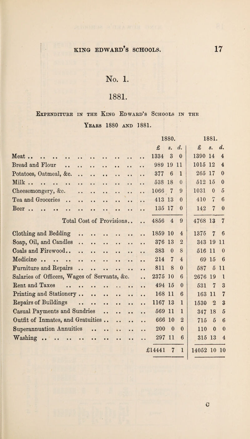 No. 1. 1881. Expenditure in the King Edward’s Schools in the Years 1880 and 1881. 1880. 1881. £ s. d. £ s. d. Meat. .. 1334 3 0 1390 14 4 Bread and Flour . 989 19 11 1015 12 4 Potatoes. Oatmeal, &c. .. 377 6 1 265 17 0 Milk. .. 538 18 0 512 15 0 Cheesemongery, &c. .. 1066 7 9 1031 0 5 Tea and Groceries. 413 13 0 410 h* i 6 Beer. 135 17 0 142 7 0 Total Cost of Provisions.. .. 4856 4 9 4768 13 7 Clothing and Bedding . .. 1859 10 4 1375 7 6 Soap, Oil, and Candles. 376 13 2 343 19 11 Coals and Firewood. .. 383 0 8 516 11 0 Medicine. .. 214 7 4 69 15 6 Furniture and Repairs. 811 8 0 587 5 11 Salaries of Officers, Wages of Servants, &c. .. 2375 10 6 2676 19 l Rent and Taxes . 494 15 0 531 7 3 Printing and Stationery. 11 6 163 11 7 Repairs of Buildings . 13 1 1530 2 3 Casual Payments and Sundries . 11 1 347 18 5 Outfit of Inmates, and Gratuities. 666 10 2 715 5 6 Superannuation Annuities . 200 0 0 110 0 0 Washing. 297 11 6 315 13 4 £14441 7 1 14052 10 10