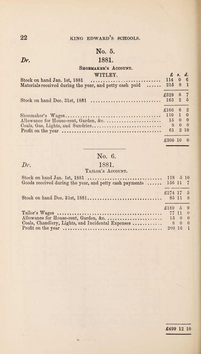 No. 5. Dr. 1881. Shoemaker’s Account. WITLEY. £ s. d. Stock on hand Jan. 1st, 1881 . 114 0 6 Materials received during the year, and petty cash paid . 215 8 1 £329 8 7 Stock on hand Dec. 31st, 1881 . 163 2 5 £166 6 2 Shoemaker’s Wages. 110 1 0 Allowance for House-rent, Garden, &c. .... 15 0 0 Coals, Gas, Lights, and Sundries. 8 0 0 Profit on the year . 61 2 10 £360 10 0 No. 6. Dr. 1881. Tailor’s Account. Stock on hand Jan, 1st, 1881 . 118 5 10 Goods received during the year, and petty cash payments . 156 11 7 £274 17 5 Stock on hand Dec. 31st, 1881... 85 11 8 £189 5 9 Tailor s Wages . 77 11 0 Allowance for House-rent, Garden, &c. 15 0 0 Coals, Chandlery, Lights, and Incidental Expenses. 8 0 0 Profit on the year .. 209 16 1 £499 12 10