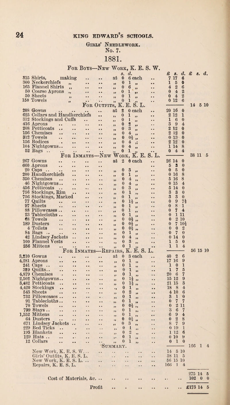 Girls’ Needlework. No. 7. 1881. For Boys—New Work, K. E. S. W. s. d. £ s. d. £ S. d. 815 Shirts, making • • • • 9.t 0 6 each 7 17 6 800 Neckerchiefs „ • • • • 55 0 1 „ 1 5 0 165 Flannel Shirts „ • • • • 55 0 6 „ 4 2 6 50 Coarse Aprons „ • • • * 55 0 1 „ 0 4 2 50 Sheets „ • * * * 55 0 1 „ 0 4 2 150 Towels „ 0 1 „ 0 12 6 For Outfits, K. E. S. L. 14 5 10 208 Gowns 2 0 each 20 16 0 625 Collars and Handkerchiefs .. „ 0 1 „ 2 12 1 312 Stockings and Cuffs • • • * 55 0 i „ 1 6 0 416 Aprons 0 2 „ 3 9 4 208 Petticoats .. * * * * 55 0 3 „ 2 12 0 156 Chemises 0 4 „ 2 12 0 312 Towels 0 01 „ 0 13 0 156 Bodices • • • • 55 0 4 2 12 0 104 Nightgowns.. 0 4 „ 1 14 8 52 Bags. .. •• 0 1 „ 0 4 4 For Inmates—New Work, K. E. S. L. 38 11 5 267 Gowns 2 0 each 26 14 0 660 Aprons 5 3 0 20 Caps . 0 3 „ 0 5 0 200 Handkerchiefs • • * • 55 0 1 „ 0 16 8 350 Chemises • * • • 55 0 4 „ 5 16 8 46 Nightgowns.. * * * * 55 0 4 „ 0 15 4 456 Petticoats .. 0 3 „ 5 14 0 756 Stockings, Rim • * * # 55 0 1 „ 3 3 0 756 Stockings, Marked • • * * 55 0 1 „ 3 3 0 77 Quilts * * * * 55 0 11 „ 0 9 7a 97 Sheets 0 1 „ 0 8 1 88 Pillowcases .. 0 1 „ 0 7 4 23 Tablecloths .. 0 1 „ 0 1 11 68 Towels • • * * 55 0 0i „ 0 2 10 189 Dusters 0 04 „ 0 7 10* 4 Toilets 0 01 „ 0 0 2 84 Bags. 0 1 „ 0 7 0 42 Lindsey Jackets .. • • * • 55 0 4 „ 0 14 0 100 Flannel Tests • • • • 55 0 3 „ 1 5 0 256 Mittens 0 1 „ 1 1 4 For Inmates—Repairs, K. E. S. L. 56 15 10 3,210 Gowns 0 3 each 40 2 6 4,281 Aprons 0 1 „ 17 16 9 241 Caps . 0 1 „ 1 0 1 329 Quilts. 0 1 „ 1 7 5 4,879 Chemises • • '* 55 0 1 „ 20 6 7 2,502 Nightgowns.. 0 H „ 15 12 9 3,482 Petticoats .. 0 U „ 21 15 3 4,420 Stockings 0 1 „ 18 8 4 543 Sheets 0 2 „ 4 10 6 732 Pillowcases .. * * * 5 5 0 1 „ 3 1 0 91 Tablecloths.. 0 1 „ 0 7 7 70 Towels 0 0^ 0 2 11 799 Stays . • . • • )) 0 1 „ 3 6 7 1,552 Mittens • • * * 55 0 1 „ 6 9 4 64 Dusters • • • • *5 0 01 „ 0 2 8 671 Lindsey Jackets .. • • • • 55 0 3 „ 8 7 9 229 Bed Ticks .. • • * • 5» 0 1 „ 0 19 1 195 Blankets . - . . 0 2 1 12 6 129 Hats.- 0 i „ 0 10 9 12 Collars » • * * 55 0 i „ 0 1 0 Summary. 186 1 4 New Work, K. E. S. VY. • «• 14 5 10 Girls’ Outfits, K. E. S. L. • • • 38 11 5 New Work, K. E. S. L. . • • 56 15 10 Repairs, K. E. S. L. .. . 166 1 4 275 14 5 Cost of Materials, &e. • • •• .. • 102 0 0 Profit • • • . £173 14 5