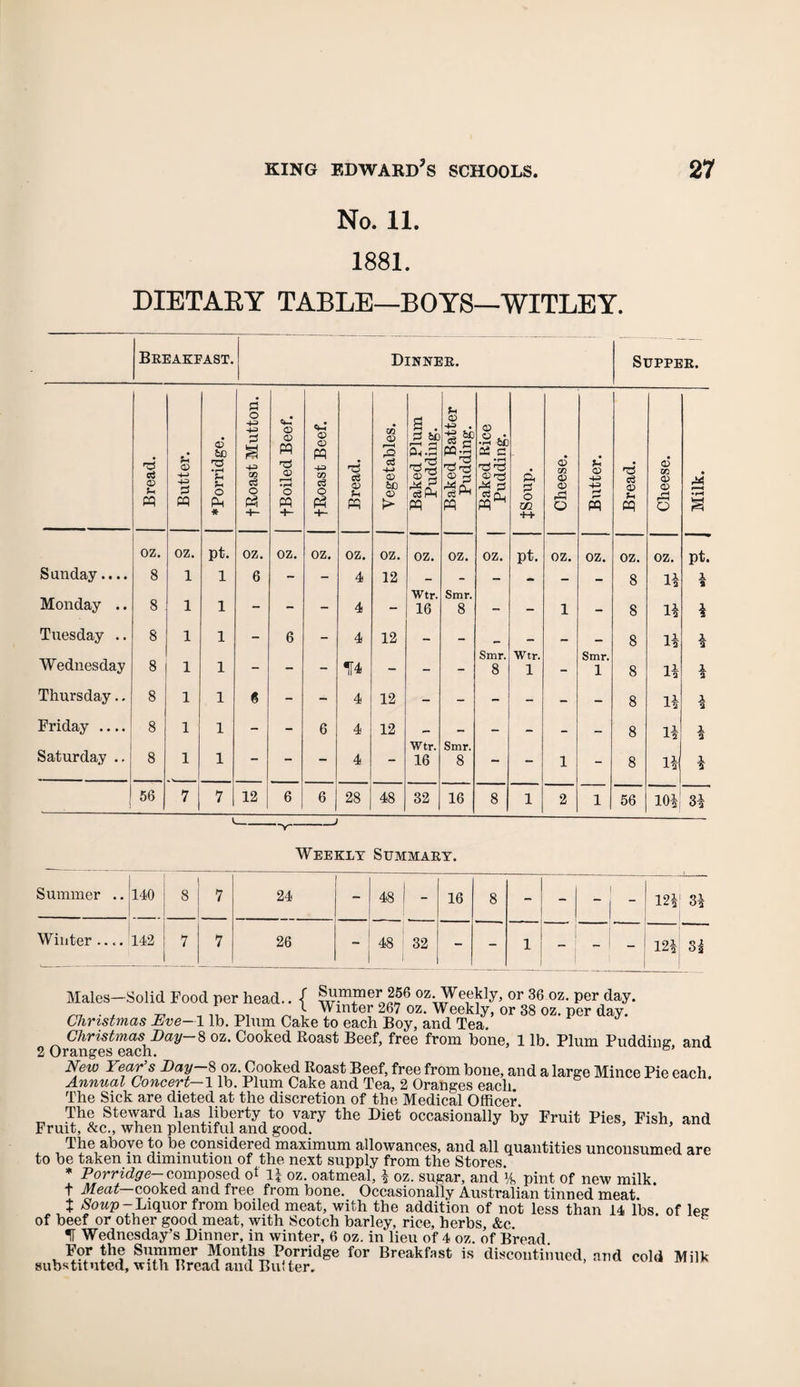No. 11. 1881. DIETARY TABLE—BOYS—WITLEY. Breakfast. Dinner. Supper. Bread. Butter. ♦Porridge. t Roast Mutton. fBoiled Beef. t Roast Beef. Bread. | Vegetables. Baked Plum Pudding. Baked Batter Pudding. Baked Rice Pudding. ft 3 o Ul ++ Cheese. Butter. Bread. Cheese. Milk. oz. oz. pt. oz. oz. oz. oz. oz. oz. oz. oz. pt. oz. oz. oz. oz. pt. Sunday.... 8 1 1 6 - - 4 12 _ - — — — _ 8 11 A * Wtr. Smr. Monday .. 8 1 1 - - - 4 - 16 8 - - 1 - 8 11 1 Tuesday .. 8 1 1 - 6 - 4 12 — — _ __ 8 1 Smr. Wtr. Smr. Wednesday 8 1 1 - - H4 - - - 8 1 - 1 8 la 1 Thursday.. 8 1 1 6 - - 4 12 - - - - - - 8 11 1 Friday .... 8 1 1 - - 6 4 12 _ — _ _ _ 8 11 A Wtr. Smr. Saturday .. 8 1 1 — — — 4 - 16 8 - 1 - 8 I21 1 56 7 7 12 6 6 28 48 32 16 8 1 2 1 56 101 31 V---' Weekly Summary. Summer .. 140 8 7 24 - 48 1 - 16 8 - - - 121 31 Winter .... 142 7 7 26 - 48 32 - - 1 - - 121 31 Males—Solid Food per head.. { Pe J*6 oz; Weekly, or 36 oz- Per day- ^ } Winter 267 oz. Weekly, or 38 oz. per day. Christmas Eve-1 lb. Plum Cake to each Boy, and Tea. Christmas Bay-9, oz. Cooked Roast Beef, free from bone, 1 lb. Plum Pudding; and 2 Oranges each. New Year’s Bay-8 oz. Cooked Roast Beef, free from bone, and a large Mince Pie each. Annual Concert— 1 lb. Plum Cake and Tea, 2 Oranges each. The Sick are dieted at the discretion of the Medical Officer. The Steward has liberty to vary the Diet occasionally by Fruit Pies, Fish and Fruit, &c., when plentiful and good. The above to be considered maximum allowances, and all quantities unconsumed are to be taken m diminution of the next supply from the Stores. * P°rr}dge— composed o* 1| oz. oatmeal, 1 oz. sugar, and Vb pint of new milk. t Meat— cooked and free from bone. Occasionally Australian tinned meat t Soup-Liquor from boiled meat, with the addition of not less than 14 lbs of lea of beef or other good meat, with Scotch barley, rice, herbs, &c. IT Wednesday’s Dinner, in winter, 6 oz. in lieu of 4 oz. of Bread For the Summer Months Porridge for Breakfast is discontinued, and cold Milk substituted, with Bread and Bufter.