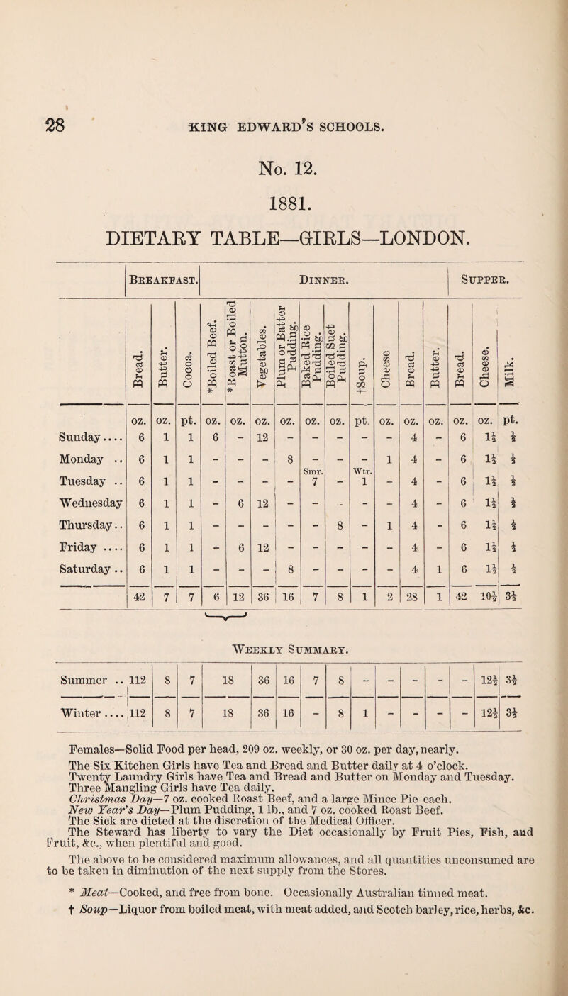 No. 12. 1881. DIETARY TABLE—GIRLS—LONDON. Breakfast. Dinner. Supper. Bread. Butter. Cocoa. *Boiled Beef. 1 *Koast or Boiled Mutton. Vegetables. Plum or Batter Pudding. Baked Rice Pudding. Boiled Suet Pudding. fSoup. Cheese Bread. Butter. Bread. Cheese. Milk. oz. oz. pt. oz. oz. oz. oz. oz. oz. pt. oz. oz. oz. oz. oz. pt. Sunday.... 6 1 1 6 - 12 - - - - - 4 - 6 1! * Monday .. 6 1 1 - - - 8 Smr. - Wtr. 1 4 - 6 l£ £ Tuesday .. 6 1 1 - - 7 - 1 - 4 - 6 l£ 1 2 Wednesday 6 1 1 - 6 12 - - - - - 4 - 6 l£ Thursday.. 6 1 1 $> - - - - 8 - 1 4 - 6 11 a Friday .... 6 1 1 - 6 12 - - - - - 4 - 6 l£ £ Saturday.. 6 1 1 - - - 8 - - - - 4 1 6 H £ 42 7 7 6 12 36 16 7 8 1 2 28 1 42 10| 3£ Weekly Summary. Summer .. 112 1 8 7 18 36 16 7 8 - - - - 12£ 1 Winter — 112 1 8 7 18 36 16 - 8 1 - - - - 12£ Females—Solid Food per head, 209 oz. weekly, or 30 oz. per day, nearly. The Six Kitchen Girls have Tea and Bread and Butter daily at 4 o’clock. Twenty Laundry Girls have Tea and Bread and Butter on Monday and Tuesday. Three Mangling Girls have Tea daily. Christmas Day—7 oz. cooked Roast Beef, and a large Mince Pie each. New Year’s Day—Vlnm Pudding. 1 lb., and 7 oz. cooked Roast Beef. The Sick are dieted at the discretion of the Medical Officer. The Steward has liberty to vary the Diet occasionally by Fruit Pies, Fish, and Fruit, &c., when plentiful and good. The above to be considered maximum allowances, and all quantities unconsumed are to be taken in diminution of the next supply from the Stores. * Meat—Cooked, and free from bone. Occasionally Australian tinned meat, t Soup—Liquor from boiled meat, with meat added, a] id Scotch bar! ey, rice, herbs, &c.