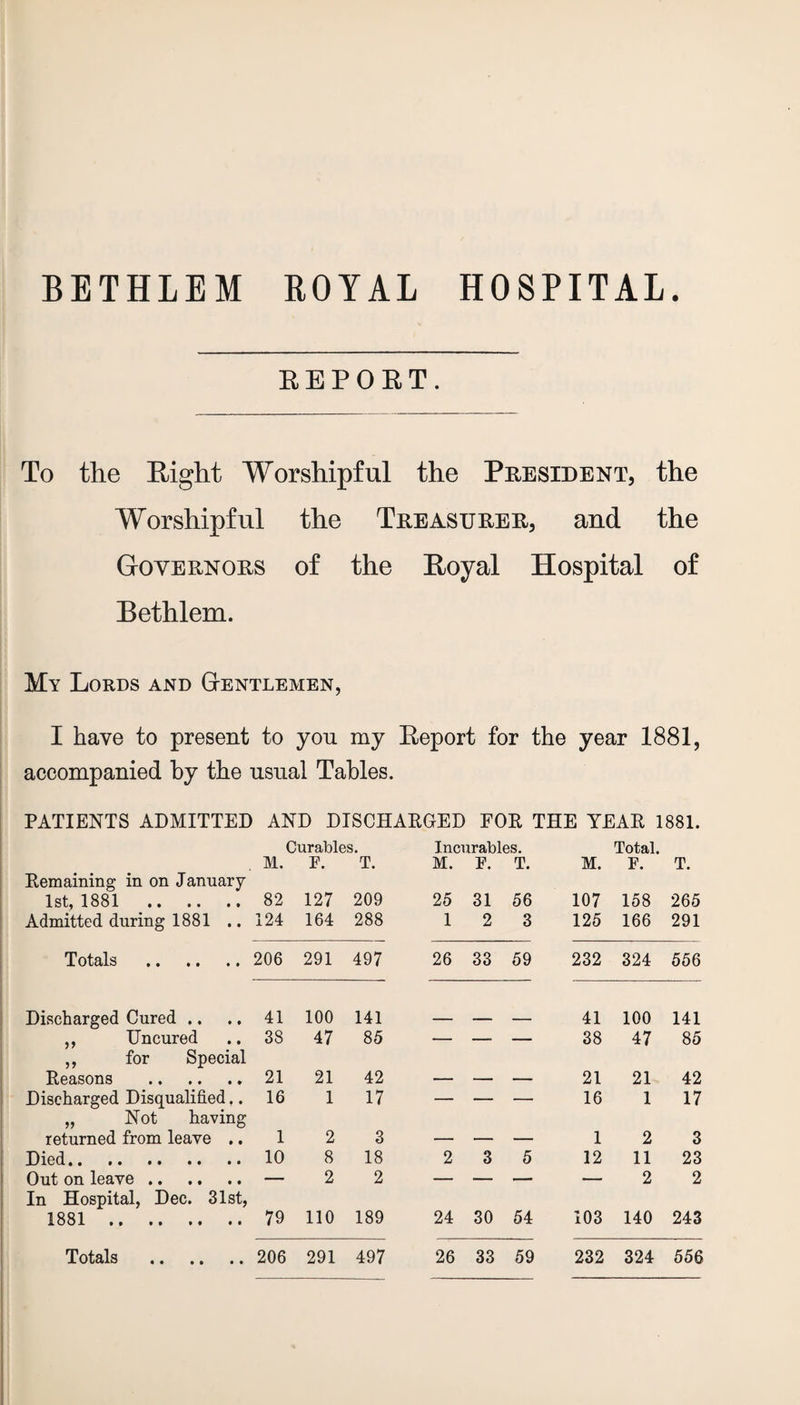 BETHLEM ROYAL HOSPITAL. REPORT. To the Right Worshipful the President, the Worshipful the Treasurer, and the Governors of the Royal Hospital of Bethlem. My Lords and Gentlemen, I have to present to you my Report for the year 1881, accompanied by the usual Tables. PATIENTS ADMITTED AND DISCHARGED FOR THE YEAR 1881. Curables. Incurables. Total. M. E. T. M. E. T. M. F. T. Remaining in on January 1st, 1881 . 82 127 209 25 31 56 107 158 265 Admitted during 1881 .. 124 164 288 1 2 3 125 166 291 Totals . 206 291 497 26 33 59 232 324 556 Discharged Cured .. 41 100 141 41 100 141 ,, Uncured ,, for Special 38 47 85 — — — 38 47 85 Reasons . 21 21 42 — — — 21 21 42 Discharged Disqualified.. 16 1 17 — — — 16 1 17 „ Not having returned from leave .. 1 2 3 _ 1 2 3 Died. 10 8 18 2 3 5 12 11 23 Out on leave. In Hospital, Dec. 31st, ' 2 2 — — —- “ 2 2 1881 . 79 110 189 24 30 54 K* o 03 140 243 Totals . 206 291 497 26 33 59 232 324 556