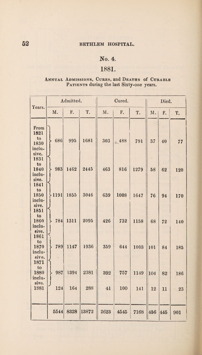 No. 4. 1881. Annual Admissions, Cures, and Deaths of Curable Patients during the last Sixty-one years. Admitted. Cured. Died. 4 C3.1 S • i . M. F. T. M. F. T M. F. | T. From *> 1 1821 to 1830 - 686 995 1681 303 .,.488 791 37 40 77 inclu- sive. 1831 to 1840 Y 983 1462 2445 463 816 1279 58 62 120 inclu- 1 sive. J 1841 to 1850 [-1191 1855 3046 639 1008 1647 76 94 170 inclu- l sive. J 1851 to 1 1860 J* 784 1311 2095 426 732 1158 68 72 140 inclu- sive. 1861 > r to i 1870 y 789 1147 1936 359 644 1003 101 84 185 inclu- 1 sive. J 1871 1 to 1 1880 y 987 1394 2381 392 757 1149 104 82 186 inclu- l sive. J 1881 124 164 288 41 100 141 12 11 23 5544 8328 13872 2623 4545 7168 456 445 901