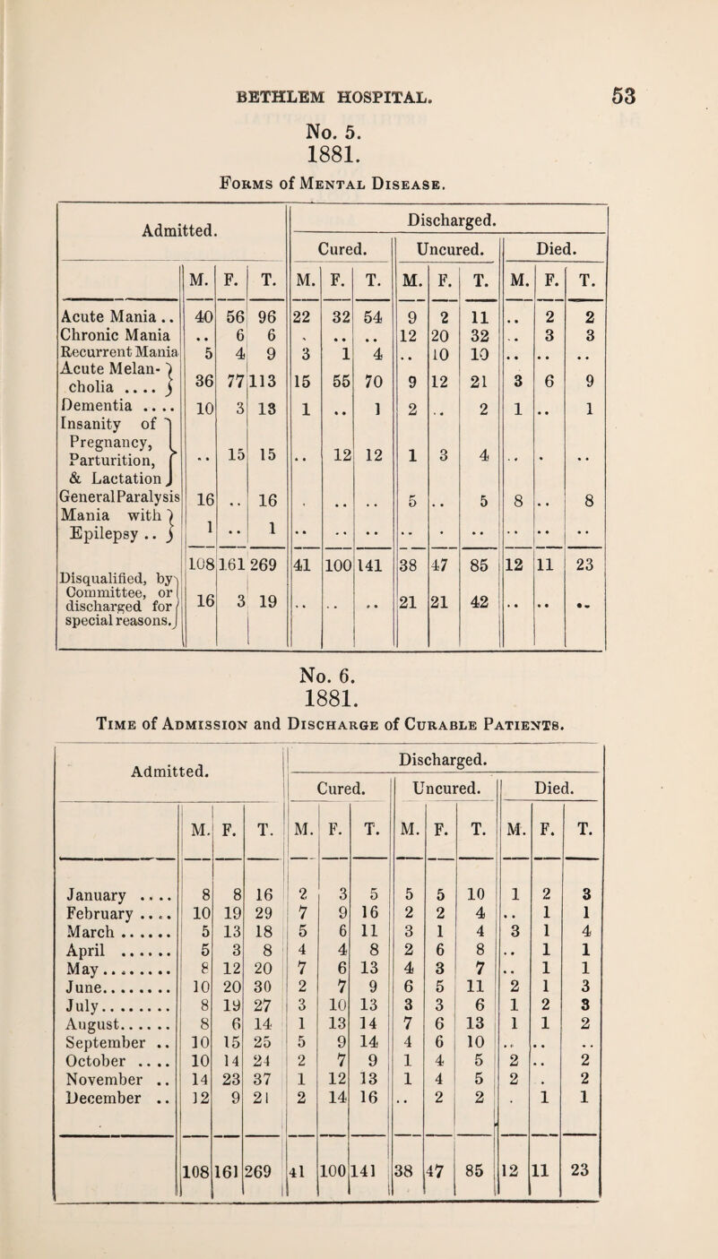 No. 5. 1881. Forms of Mental Disease. Discharged. Cured. Uncured. Died. M. F. T. M. F. T. M. F. T. M. F. T. Acute Mania.. 40 56 96 22 32 54 9 2 11 • • 2 2 Chronic Mania • • 6 6 • • * # 12 20 32 * • 3 3 Recurrent Mania Acute Melan- 1 5 4 77 9 3 1 4 • • 10 10 cholia .... ) 36 113 15 55 70 9 12 21 3 6 9 Dementia .... Insanity of 'I 10 3 13 1 • • 1 2 * « 2 1 • • 1 Pregnancy, 1 Parturition, [ • • 15 15 • • 12 12 1 3 4 . * • • • & Lactation J General Paralysis Mania with 1 16 1 • • 16 1 • • • • • 5 • • 5 8 • • 8 Epilepsy .. j • • 108 161 269 41 100 141 38 47 85 i 12 11 23 Disqualified, by* Committee, or ( discharged for / 16 3 19 21 21 42 » • • • • • special reasons.J No. 6. 1881. Time of Admission and Discharge of Curable Patients. Admitted. Discharged. Cured. Uncured. Died. M. F. T. M. F. T. M. F. T. M. F. T. January .... 8 8 16 2 3 5 5 5 10 1 2 3 February .... 10 19 29 7 9 16 2 2 4 • • 1 1 March. 5 13 18 5 6 11 3 1 4 3 1 4 April . 5 3 8 4 4 8 2 6 8 • • 1 1 May. 8 12 20 7 6 13 4 3 7 • • 1 1 June. 10 20 30 2 7 9 6 5 11 2 1 3 July. 1 8 19 27 3 10 13 3 3 6 1 2 3 August. 8 6 14 1 13 14 7 6 13 1 1 2 September .. 10 15 25 5 9 14 4 6 10 . <• • • . . October .... 10 14 24 1 2 7 9 1 4 5 2 • • 2 November .. 14 23 37 1 12 13 1 4 5 2 . , 2 December .. 12 9 21 2 14 16 * • 2 2 1 1 108 1 161 269 1 ,41 100 141 i 38 47 85 12 11 23