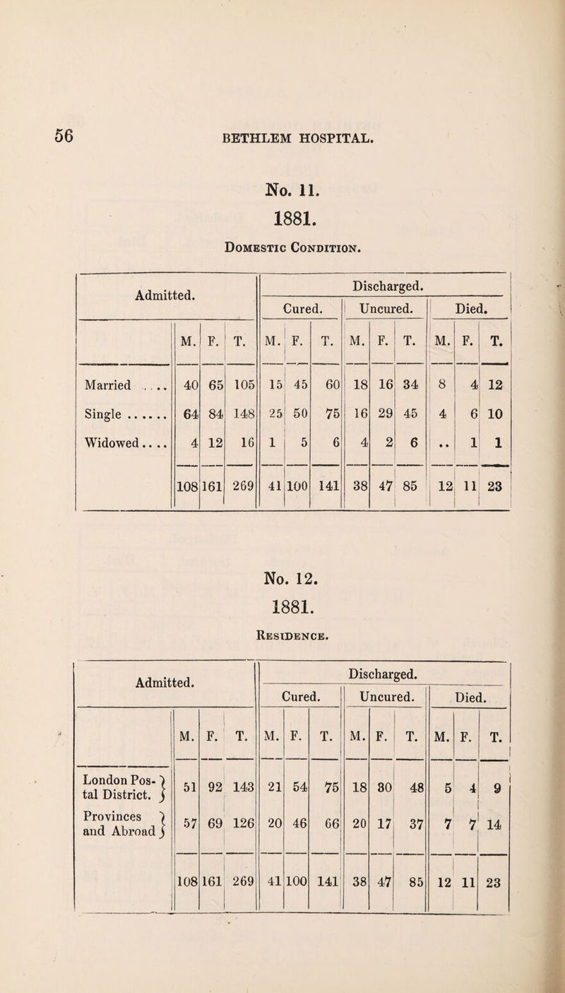 No. 11. 1881. Domestic Condition. Admitted. Discharged. Cured. Uncured. Died. M. F. T. M. F. T. M. F. T. M. F. T. Married .... 40 65 105 15 45 60 18 16 34 8 4 12 Single. 64 84 148 25 50 75 16 29 45 4 6 10 Widowed.... 4 12 16 1 5 6 4 2 6 • • 1 1 108 161 269 41 100 141 38 47 85 12 11 CO <M No. 12. 1881. Residence. A rlmilf Arl Discharged. Cured. Uncured. Died. M. F. T. M. F. T. M. F. T. M. F. T. London Pos-) tal District, j 51 92 143 21 54 75 18 30 48 5 4 9 Provinces 1 and Abroad j 57 69 126 20 46 66 20 17 37 7 7 14 108 161 269 41 100 141 38 47 85 12 11 23