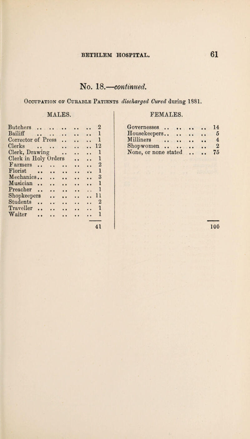 No. 18.—continued. Occupation op Curable Patients discharged Cured during 1881. MALES. Butchers.2 Bailiff . 1 Corrector of Press. 1 Clerks .12 Clerk, Drawing . 1 Clerk in Holy Orders ., .. 1 F armers.2 Florist . 1 Mechanics.3 Musician. 1 Preacher. 1 Shopkeepers .11 Students.2 Traveller.1 Waiter . 1 41 FEMALES. Governesses. 14 Housekeepers Milliners Shopwomen None, or none stated .. .. 75 100 to ^ Ot