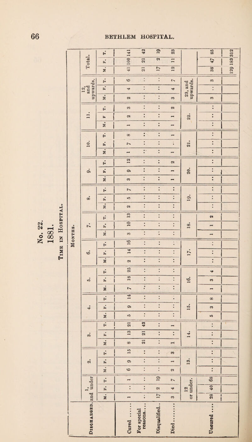 . . * •—' 42 Oi 23 00 312 ci o pH <?< pH *N> CO ■4^> o <N ph CO o pH H • r—H p—i K CO o> E Tf< *“H pH CO CM No. 22. 1881. Time in Hospital. Months. 12, and upwards. H 23, and upwards. CO U 4 r » 4 • a (n * r co CO pH H 1 CO I I <N 22. I z A M. 1 • • • • 1 : © pH F. T. CO o • P*H 21. xn. I I ; M. pH . . cd 12 2 20. fa Oi • » ' : 1 S CO • • P-H • 1 • 1 00 H • • • cd pH . • b to • • • * • • • H CO • • • 18. fa 10 • • • • r—H M. CO • • • pH <d CO • • pH b • • • M. • • « to H to . . . CM . . . l6. . 1 CO fa 1 ^ CO M. • • • * • • 1 - 1 . 1 'S 1 1-1 . . . 15. cc b . Oi • » • CO a to : . : to cd • I «-* w H * <N t* .pm t 14. I fa 13 21 = 1 * CO (M • T—l <N T. to *-h • • CO 13. fa Oi • . p-H a «o : : c-i i, and under T. . Oi •-* . pH K 12 or under. 68 b • • <N ^ 40 M. . X'H. P-H • P-H CO 00 1 w ! Disohauqed. i Cured ...... For special reasons.... Disqualified.. Died.. Uucured ....