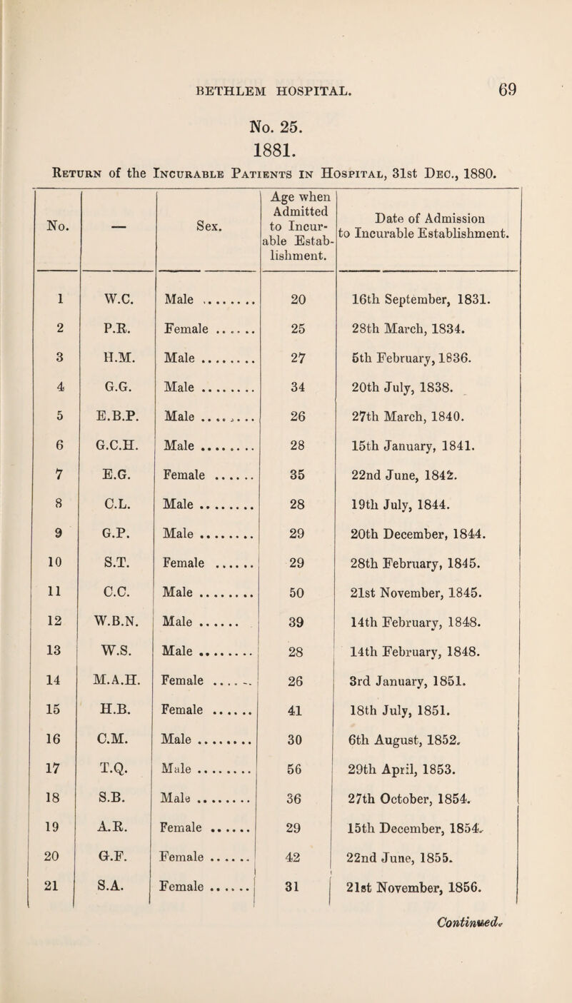 No. 25. 1881. Return of the Incurable Patients in Hospital, 31st Dec., 1880. No. — Sex. Age when Admitted to Incur¬ able Estab¬ lishment. Date of Admission to Incurable Establishment. 1 W.C. Male .. 20 16th September, 1831. 2 P.R. Female .. .. .. 25 28th March, 1834. 3 H.M. Male. 27 6th February, 1836. 4 G.G. Male. 34 20th July, 1838. 5 E.B.P. Male .. .. „. .. 26 27th March, 1840. 6 G.C.H. Male. 28 15th January, 1841. 7 E.G. Female . 35 22nd June, 1842. 8 C.L. Male. 28 19th July, 1844. 9 G.P. Male. 29 20th December, 1844. 10 S.T. Female . 29 28th February, 1845. 11 c.c. Male. 50 21st November, 1845. 12 W.B.N. Male. 39 14th February, 1848. 13 W.S. Male. 28 14th February, 1848. 14 M.A.H. Female.. 26 3rd January, 1851. 15 H.B. Female . 41 18th July, 1851. 16 C.M. Male. 30 6th August, 1852. 17 T.Q. Male. 56 29th April, 1853. 18 S.B. Male. 36 27th October, 1854. 19 A.R. Female . 29 15th December, 1854. 20 G.P. Female. 42 22nd June, 1855. 21 S.A. Female.j 31 21st November, 1856.