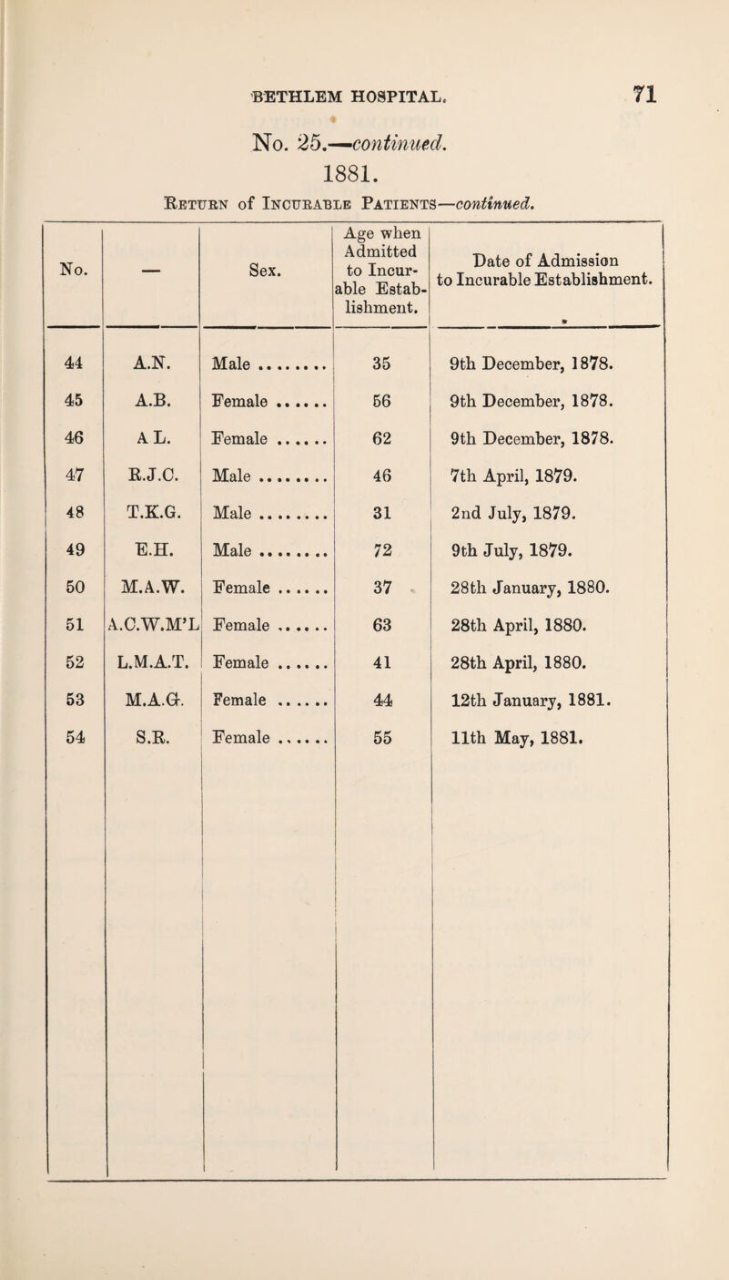 No. 25.—continued. 1881. Return of Incurable Patients—continued. No. — Sex. Age when Admitted to Incur¬ able Estab¬ lishment. Date of Admission to Incurable Establishment. 9 44 A.N. Male. 35 9th December, 1878. 45 A.B. Female. 56 9th December, 1878. 46 AL. Female. 62 9th December, 1878. 47 R.J.C. Male. 46 7th April, 1879. 48 T.K.G. Male. 31 2nd July, 1879. 49 E.H. Male. 72 9th July, 1879. 50 M.A.W. Female. 37 28th January, 1880. 51 A.C.W.M’L Female .. 63 28th April, 1880. 52 L.M.A.T. Female. 41 28th April, 1880. 53 M.A.a. Female . 44 12th January, 1881. 54 S.R. Female. 55 11th May, 1881. •