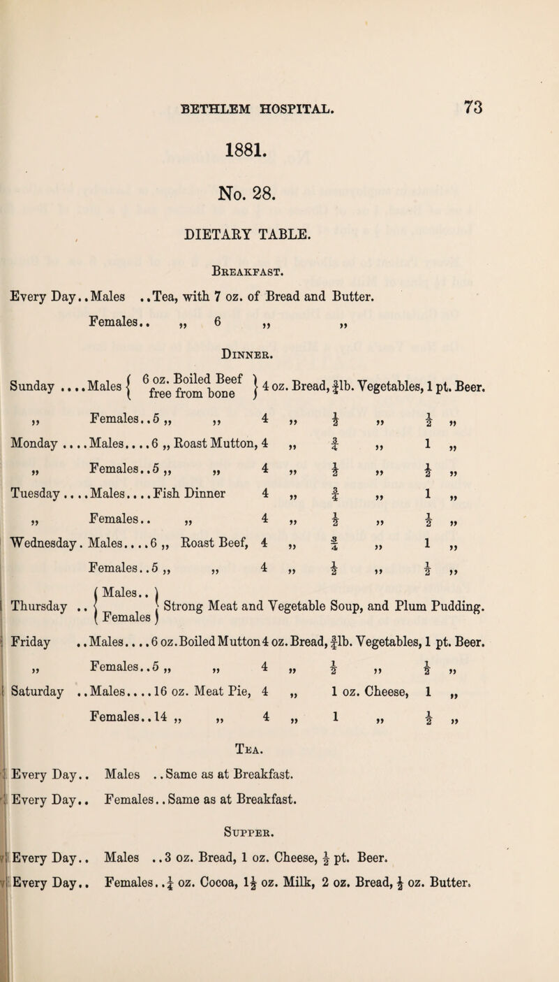 1881. No. 28. DIETARY TABLE. Breakfast. Every Day. .Males ..Tea, with 7 oz. of Bread and Butter. Females.. „ 6 >> Dinner. Sunday .... Males j 4 oz‘ ®rea(^’ 1^* Vegetables, 1 pt. Beer. >» I s 4, Females..5 „ ,, 4 Monday .... Males.... 6 „ Roast Mutton, 4 „ Females., 5,, „ 4 Tuesday .... Males.... Fish Dinner 4 „ Females.. „ 4 Wednesday. Males... .6 „ Roast Beef, 4 „ Females.. 5,, „ 4 „ | Males.. | Thursday .. { } Strong Meat and Vegetable Soup, and Plum Pudding. ( Females) Friday ,. Males.... 6 oz.Boiled Mutton4 oz. Bread, fib. Vegetables, I pt. Beer. „ Females..5 „ „ 4 „ Saturday .. Males.... 16 oz. Meat Pie, 4 „ Females.. 14 „ „ 4 tt >> tt ff ff ff ff ff ft ft tt tt 1 I 1 i 2 tt tt tt tt ff tt tt tt 1 2 tt 1 oz. Cheese, 1 tt ft tt i ft Tea. Every Day.. Males .. Same as at Breakfast. Every Day.. Females.. Same as at Breakfast. Supper. Every Day.. Males . .3 oz. Bread, 1 oz. Cheese, \ pt. Beer. Every Day.. Females..\ oz. Cocoa, 1£ oz. Milk, 2 oz. Bread, £ oz. Butter,