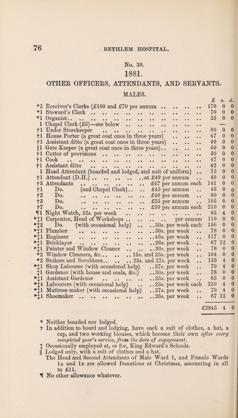 No. 30. 1881. OTHER OFFICERS, ATTENDANTS, AND SERVANTS. MALES. £ s. d. *2 Receiver’s Clerks (£100 and £70 per annum. 170 0 0 *1 Steward’s Clerk. 70 0 0 *1 Organist. 25 0 0 1 Chapel Clerk (£5)—see below .. — +1 Under Storekeeper . 80 0 0 +1 House Porter (a great coat once in three years) 47 0 0 fl Assistant ditto (a great coat once in three years) 40 0 0 ill Gate Keeper (a great coat once in three years). 50 0 0 fl Cutter of provisions. 50 0 0 fl Cook . 47 0 0 fl Assistant ditto . 42 0 0 1 Head Attendant (boarded and lodged, and suit of uniform) .. 75 0 0 fl Attendant (D.H.). at £49 per annum 49 0 0 f3 Attendants . £47 per annum each 141 0 0 fl Do. (and Chapel Clerk).. . £45 per annum 45 0 0 f2 Do. . £40 per annum 80 0 0 +3 Do. . £35 per annum 105 0 0 f7 Do. . £30 per annum each 210 0 0 HI Night Watch, 32s. per week 83 4 0 *+l Carpenter, Head of Workshops .. 110 0 0 *+2 Do. (with occasional help) .. 30s. per week each 156 0 0 *fl Plumber . • • 78 0 0 *fl Engineer . • • 117 0 0 *J1 Bricklayer .. .. . • 9 67 12 0 *11 Painter and Window Cleaner .. 9 9 78 0 0 *2 Window Cleaners, &c.15s. and 25s. per week • 9 104 0 0 *2 Stokers and Scrubbers.25s. and 27s. per week • • 135 4 0 *J1 Shop Labourer (with occasional help) . ,27s. per week 9 9 70 4 0 fl Gardener (with house and coals, &c.) . .30s. per week • 9 78 0 0 *+l Assistant Gardener . 9 9 65 0 0 *f4 Labourers (with occasional help) . .23s. per week each 239 4 0 *fl Mattress maker (with occasional help) . .27s. per week • • 70 4 0 *11 Shoemaker. • • 67 12 0 £2845 4 0 * Neither boarded nor lodged. t In addition to board and lodging, have each a suit of clothes, a bat, a cap, and two working blouses, which become their own after every completed year's service, from, the date of engagement. f Occasionally employed at, or for, King Edward’s Schools. |j Lodged only, with a suit of clothes and a hat. The Head and Second Attendants of Male Ward 1, and Female Wards 1a and 1b are allowed Donations at Christmas, amounting in all to £11. U No other allowance whatever.