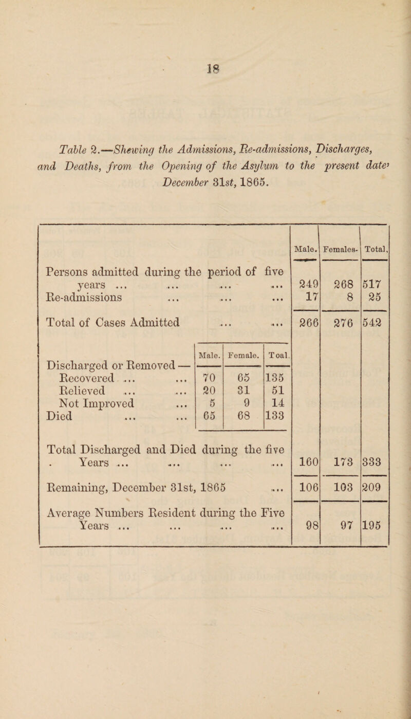 Table 2.—Shewing the Admissions, Be-admissions, Discharges, and Deaths, from the Opening of the Asylum to the present date> December 31st, 1865. Male. Females- Total, Persons admitted during the period of five years ... •« • • <« i * 249 268 517 Re-admissions i* • • • • • 17 8 25 Total of Cases Admitted <« • i •• • • 266 276 542 Male. Female. Toal. Discharged or Removed — Recovered ... 70 65 135 Relieved 20 31 51 Not Improved 5 9 14 Died 65 68 133 Total Discharged and Died during the five Years ... * • • 160 173 333 Remaining, December 31st, 1865 !• • • 106 103 209 Average Numbers Resident during the Five Years ... i* • • • • 98 97 195 I