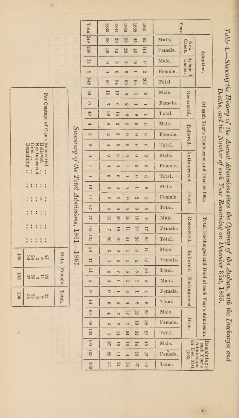 l-d CD Hi o CD P c* P CJQ 0 o p 03 CD 2 5’S £.§ tr 0 £* B0 P* P P H“ D era °- « /TV P M ® H ^ ^2 O P* < 0 Pi o o 03 to „ to to ►£*■ tO 00 VI Male. 0 o 03 M3 I-1 tO B o On 03 ' h^- P sr H o 03 CO _ tO o o 00 On CO CO & • ^5 8 C5> £ CS* a 5S o> Co Co <s» • C> s CO 0D O 00 o Ox: Total 1861 1862 1863 1864 1865 Year- 249 S2 44 36 39 38 Male. New Cases. Admitted. 268 113 49 28 42 36 Female. 1—* CO CO CO to W Male. Relaps'd Cases. 00 U O « H (3 Female. 542 2C7 96 69 84 86 Total. CO 05 H-i1 ►— Ox O O h-1 O Male Recovered. _ Of each Year’s Discharged and Died in 1865. t—' <1 <J 05 CO *-* h-i Female. co 1 2 2 16 22 Total. ►f* 1 tO to O O C3 Male. j Relieved. c* to 03 O o o Female. CO Oc O O O Total. o © © o © o Male. Notlm proved U_J © © i—1 © o Female. ►—1 O O 1—1 o o Total. 03 iyi W Oi H CO Male. GO C5 O' CO O' >—< CO ' Male. Recovered. Total Discharged and Died of each Year’s Admission. 05 O' M —* >—1 ►— <1 GO ^ W ^ Female. o W tO h-> 03 1—1 Male. Relieved. cc >—* H-* l—* O' O' ox Ox Female. Ox h-' 8 6 7 4 c* O »— (-> !-> 1* Male. Notlmproved CO O >— CO t-1 >£. Female. K—< o to 4* to 03 05 Or 25 12 17 7 4 Male. Died, 03 00 32 19 7 7 3 Female. 7 >—1 o 05 45 14 10 10 27 Male. Remaini each Ye Admiss: on Dec. 1865 _ 103 CO r— 4- 00 H-i CO <1 Female. 606 O' to h (O o O' k- to ■ WTb q ct CD ® O - •-** «