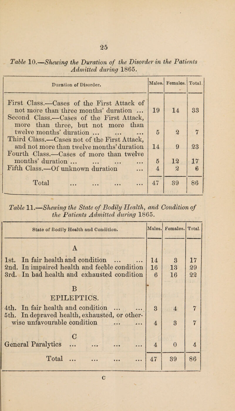 Table 10.—Shewing the Duration of the Disorder in the Patients Admitted during 1865. Duration of Disorder. Males. Females. Total. First Class.—Cases of tlie First Attack of not more than three months’ duration ... 19 14 33 Second Class.—Cases of the First Attack, more than three, but not more than twelve months’ duration ... 5 2 7 Third Class.—Cases not of the First Attack, and not more than twelve months’ duration 14 9 23 Fourth Class.—Cases of more than twelve months’ duration ... 5 12 17 Fifth Class.—Of unknown duration 4 2 6 T otal fi« 111 ••• 47 39 86 Table 11.—Shewing the State of Bodily Health, and Condition of the Patients Admitted during 1865. State of Bodily Health and Condition. Males. Females. Total. A 1st. In fair health and condition ... 14 3 17 2nd. In impaired health and feeble condition 16 13 29 3rd. In had health and exhausted condition 6 16 22 B A EPILEPTICS. 4th. In fair health and condition ... 3 4 7 5th. In depraved health, exhausted, or other- wise unfavourable condition 4 3 7 C General Paralytics 4 0 4 Total >••• ••• it11 47 39 86 c