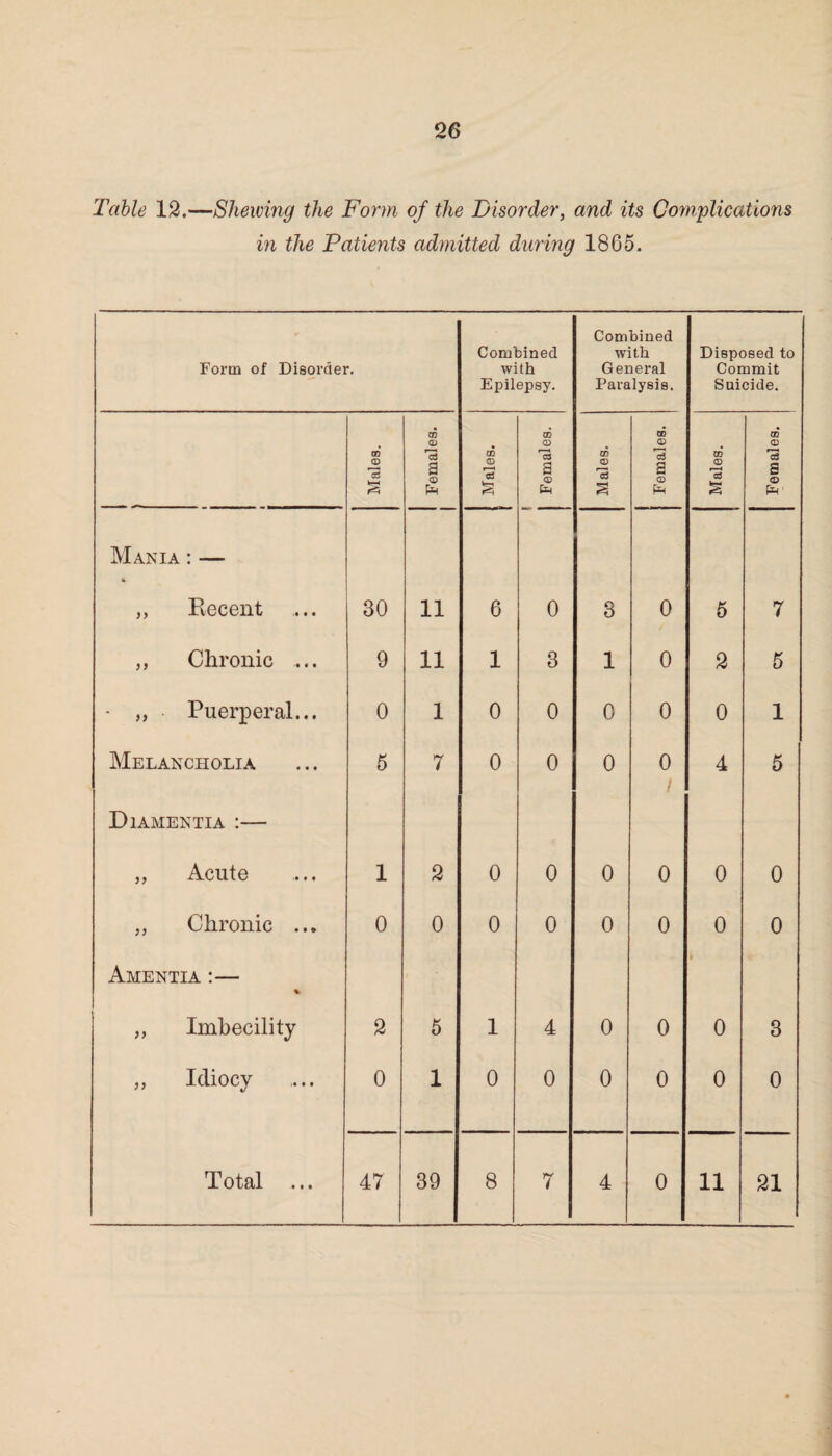 Table 12.—Shewing the Form of the Disorder, and its Com'plications in the Patients admitted during 1865. Form of Disorder. Combined with Epilepsy. Combined with General Paralysis. Disposed to Commit Suicide. Males. Females. | Males. i | Females. 1 CP CD S Females. 1 Males. Females. Mania : — „ Recent 30 11 6 0 3 0 5 7 ,, Chronic ... 9 11 1 3 1 0 2 5 - „ Puerperal... 0 1 0 0 0 0 0 1 Melancholia 5 7 0 0 0 0 / 4 5 Diamentia :— „ Acute 1 2 0 0 0 0 0 0 „ Chronic ... 0 0 0 0 0 0 0 0 Amentia :— i „ Imbecility 2 5 1 4 0 0 0 3 „ Idiocy 0 1 0 0 0 0 0 0