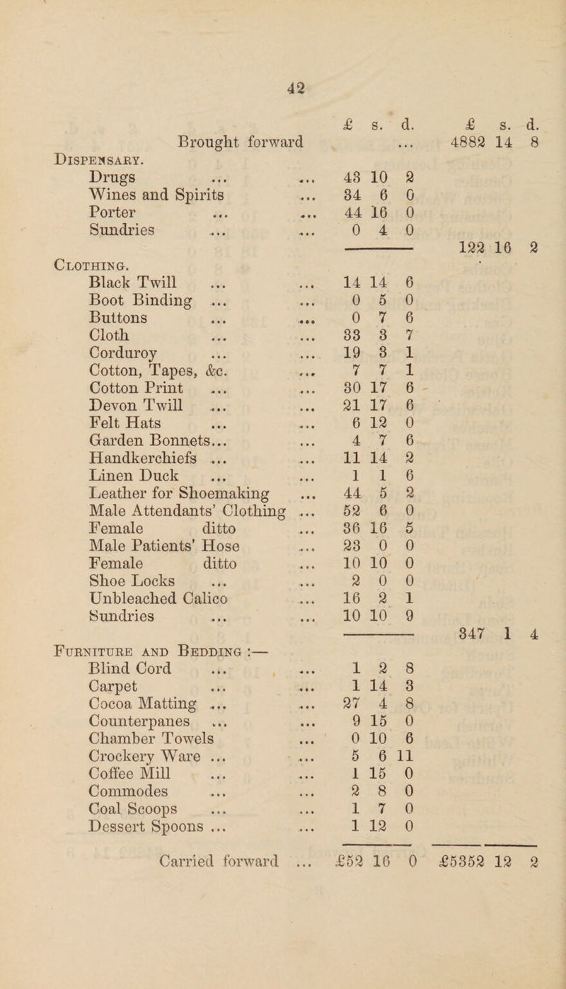 Brought forward £ s. d. • • • Dispensary. Drugs 4 • « 43 10 2 Wines and Spirits • • • 34 6 0 Porter • • • 44 16 0 Sundries 4 1 t 0 4 0 Clothing. Black Twill 14 14 6 Boot Binding ... 0 5 0 Buttons 0 7 6 Cloth 33 3 7 Corduroy 19 3 1 Cotton, Tapes, &c. 7 7 1 Cotton Print 30 17 6 Devon Twill 21 17 6 Felt Hats 6 12 0 Garden Bonnets... 4 7 6 Handkerchiefs ... 11 14 2 Linen Duck 1 1 6 Leather for Shoemaking 44 5 2 Male Attendants’ Clothing 52 6 0 Female ditto 36 16 5 Male Patients’ Hose 23 0 0 Female ditto 10 10 0 Shoe Locks 2 0 0 Unbleached Calico 16 2 1 Sundries 10 10 9 Furniture and Bedding :— Blind Cord 1 2 8 Carpet 1 14 3 Cocoa Matting ... • • • 27 4 8 Counterpanes 9 15 0 Chamber Towrels 0 10 6 Crockery Ware ... 5 6 11 Coffee Mill 1 15 0 Commodes 2 8 0 Coal Scoops 1 7 0 Dessert Spoons ... 1 12 0 £ s. d. 4882 14 8 122 16 2 347 1 4