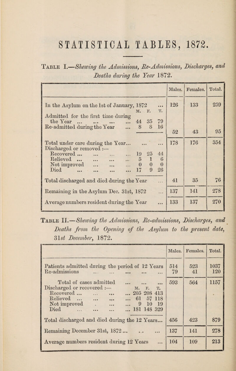 STATISTICAL TABLES, 1872. Table I.—Shewing the Admissions, Re-Admissions, Discharges, and Deaths during the Year 1872. Males. Females. Total. In the Asylum on the 1st of January, 1872 o 8 e 126 133 259 M. F. T. Admitted for the first time during the Year.. . 44 35 79 Re-admitted during the Year ... 8 8 16 52 43 95 Total under care during the Year. 178 176 354 Discharged or removed :— Recovered ... ... ... ... 19 25 44 Relieved ... ... ... ..5 1 6 Not improved . ... 0 0 0 Died ... ... ... ... 17 9 26 Total discharged and died during the Year ... 41 35 76 Remaining in the Asylum Dec. 31st, 1872 ... 137 141 278 Average numbers resident during the Year 1 • • • 133 137 270 Table II.—Shewing the Admissions, Re-admissions, Discharges, and Deaths from the Opening of the Asylum to the present date, 31s£ December, 1872. Males. Females. Total. Patients admitted during the period of 12 Years 514 523 1037 Re-admissions . . 79 41 120 Total of cases admitted . Discharged or recovered :— m. f. t. Recovered ... ... . 205 208 413 Relieved ... ... . 61 57 118 Not improved . ... ... 9 10 19 Died . 181 148 329 593 564 1157 . Total discharged and died during the 12 Years... 456 423 879 Remaining December 31st, 1872... 137 141 278