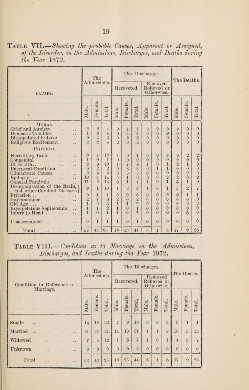 Table YU.—Shewing the probable Causes, Apparent or Assigned, of the Disorder, in the Admissions, Discharges, and Deaths during the Year 1872. The The Discharges. TliA Tipnlh>i Admissions. Removed Recovered. Relieved or CAUSES. 1 Otherwise. d d d d • d 3 b-H 3 Q Total. d b-H a Total. d r-H b-H a <0 Total. d *03 b-H a PR Total. Moral. Grief and Anxiety 2 2 4 0 1 1 0 G 0 0 0 0 j Domestic Troubles 1 3 4 0 4 4 0 0 0 0 0 0 i Disappointed in Love .. 0 3 3 0 2 2 0 0 0 0 0 o I Religious Excitement .. 2 2 4 2 0 2 0 0 0 0 0 0 Physical. Hereditary Taint 9 4 13 1 0 1 0 0 0 0 2 2 Congenital 1 0 1 0 0 0 0 0 0 0 0 0 | Ill Health. 2 8 10 1 7 8 1 0 1 2 1 3 Puerperal Condition .. 0 2 2 0 3 3 0 1 1 0 0 0 Climacteric Causes 0 3 3 0 3 3 0 0 0 0 0 0 Epilepsy .. 10 4 14 5 1 6 2 0 2 2 0 2 General Paralysis 11 2 13 3 1 4 1 0 1 8 1 9 Disorganization of the Brain, 1 and other Cerebral Diseases J 9 1 10 1 2 3 1 0 1 5 2 7 Privation .. . 0 1 1 0 0 0 0 0 0 0 1 l Intemperance. 2 4 6 2 0 2 0 0 0 0 0 0 Old Age .. 1 2 3 1 1 2 0 0 0 0 2 2 Erysipelatous Septiccemia .. 1 1 2 1 0 1 0 0 0 0 0 0 Injury to Head. 1 0 1 1 0 1 0 0 0 0 0 0 Unascertained. 0 1 1 1 0 1 0 0 0 0 0 0 Total . 52 43 95 19 25 44 5 1 6 17 9 20 i Table VIII.— Condition as to Marriage in the Admissions, Discharges, and Deaths during the Year 1872. Condition in Reference to Marriage. The Admissions. The Discharges. | The Deaths. Recovered. Removed Relieved or Otherwise. Male. Female. Total. d rH Cj b-H << Female. i | Total. 1 Male. Female. Total. d s Female. Total. Single . 14 18 32 7 9 16 3 0 3 o O 1 4 Married. 31 20 61 11 10 21 1 1 2 10 5 15 Widowed . 7 5 12 1 6 7 1 0 1 4 3 7 Unknown . 0 0 0 0 0 0 0 0 0 0 0 0 -»