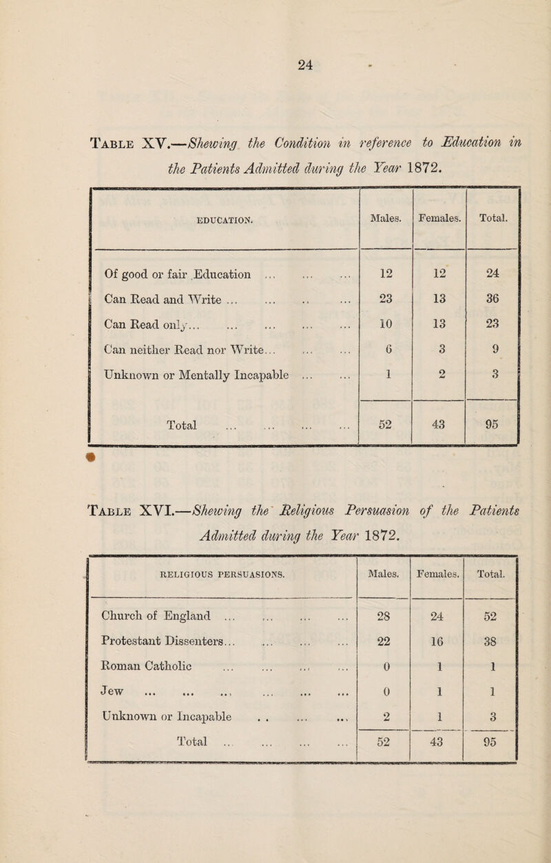 Table XV.—Shewing the Condition in reference to Education in the Patients Admitted during the Year 1872. .~ ' EDUCATION, Males. Females. Total. Of good or fair Education ... 12 12 24 jj Can Read and Write ... 23 13 36 i Can Read only. 10 13 23 1 Can neither Read nor Write... 6 3 9 Unknown or Mentally Incapable ... 1 2 3 Total 52 43 95 | Table XVI.—Shewing the Religious Persuasion of the Patients Admitted during the Year 1872. RELIGIOUS PERSUASIONS. Males. Females. Total. Church of England ... 28 — 24 52 Protestant Dissenters... 22 16 38 Roman Catholic ... . 0 1 1 1 J ew ... ... .., ... ... ... 0 1 1 Unknown or Incapable 2 1 3