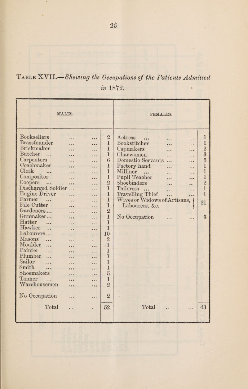 Table XVII.—Shewing the Occupations of the Patie?its Admitted in 1872. MALES. FEMALES. Booksellers 2 Actress 1 Brassfounder 1 Bookstitcher 1 Briekmaker 1 Capmakers o AU Butcher ... 1 Charwomen 3 Carpenters 6 Domestic Servants ... 5 Coachmaker 1 Factory hand 1 Clerk 1 Milliner 1 Compositor 1 Pupil Teacher 1 Coopers 2 Shoebinders 2 Discharged Soldier ... 1 Tailoress ... 1 Engine Driver 1 Travelling Thief ... 1 Farmer 1 Wives or Widows of Artisans, ) Ol File Cutter 1 Labourers, &c. \ Gardeners... 2 Gunmaker... 1 No Occupation 3 Hatter 1 Hawker ... 1 Labourers... 10 Masons 2 Moulder ... 1 Painter 1 Plumber ... 1 Sailor 1 Smith 1 Shoemakers 5 Tanner 1 Warehousemen 2 Ho Occupation 2