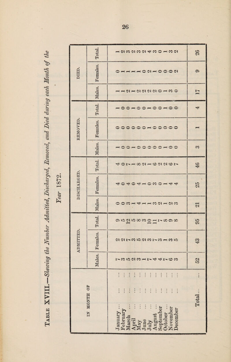 Table XVIII.-—Shewing the Number Admitted, Discharged, Removed, and Died during each Month of the