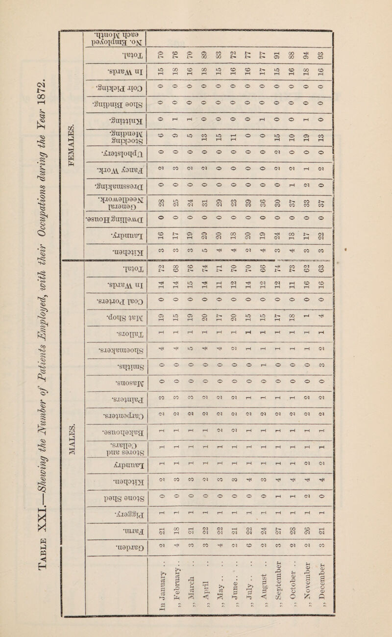 Table XXI.—Shewing the Number of Patients Employed, with their Occupations during the Year 1872. •ipuojA tp'tia pa^oxduxg; 'Ojs[ W>X o l'- CO i>» O L'- o oo CO 00 CM i>- 1H J>- L- X>* rH 05 00 00 xH 05 CO 05 •spxBAV UI ic rH 00 rH CO rH 00 rH LO rH CO rH CO rH !>. rH L0 rH CO rH CO rH CO rH •Saxsppj .1103 O O o o o O O © © © © O •Suiping; 0oqg o o o o o o o © © © © O xn H H •Sau^Tuji © rH rH o o o ® rH © © rH © •§mpu8x\[ Snppopsj © 05 L0 CO rH iO rH rH rH o © rH o rH 05 tH CO I—1 § m ft ■A.x0q.sioq;cIxi o O o o o o © © CM © © o ■qiOAi ^oiiM CM CO CM CM o o © © CM CM rH CM •Sup[uaiss9i(j o o o O o o © © O rH CM © ->[.I0AX3[p9a^T pixouap) 00 CM L0 CM H CM tH CO 05 CM CO CM 05 CO CO CO o CO i>. CO CO CO Jt>* CO •0SUOH SmneAVQ; o O o © o o o o © © o © •^ipunr8rx CO T—1 L— t-H 05 rH o CM o CM 00 rH o CM 05 rH xH CM 00 r-i I— rH CM CM •U0ipp>X CO CO CO O tH xH (M CO t* CO CO •W°Ji CM 00 CO CO rH L- rH O i>* O CO CO xH IH CO CM CO CO CO xH xtf L0 rH rH CM xH CM CM rH CO CO •SX9PI0J 11300 o O O O o o O O O © o O •doqg p?M o rH lO rH 05 rH O CM iH l—l O CM l& rH L0 rH J>* rH 00 rH rH tH •sxoxrex rH rH rH rH rH rH pH rH rH rH rH pH ■SX05[13lU3Oqg xH lO T* Hi CM tH tH rH rH rH CM •ftipnug o O o o O O O |H O O O CO | •SUOS'BJV o O o o O o o o O O © © •sjopriud CO CO CO CM CM CM rH rH rH rH CM CM •S'J01UOdX13O CM (M CM CM CM CM CM CM CM CM CM CM m ft ft •0snoi[0ifi?a; rH rH rH rH CM CM rH rH rH rH rH rH s •R.repoo pun S0XOX8 rH rH rH rH rH rH rH rH rH rH rH pH A.ipumi'j rH rH rH rH rH rH tH rH rH rH CM CM •U9ipxni CM CO CO CM CO CO ■<* CO tK xH P9tIS 9«0XS O O O O O o O © rH rH CM O •AlO.o.orj rH rH rH rH rH rH rH rH rH rH rH rH rH CM 00 rH rH CM CM CM CM CM *H CM CM CM xH CM .b- CM CO CM CO CM rH CM •Xt0pi13O CM rH CO CO tH CM CO CM CO CM CM CO a