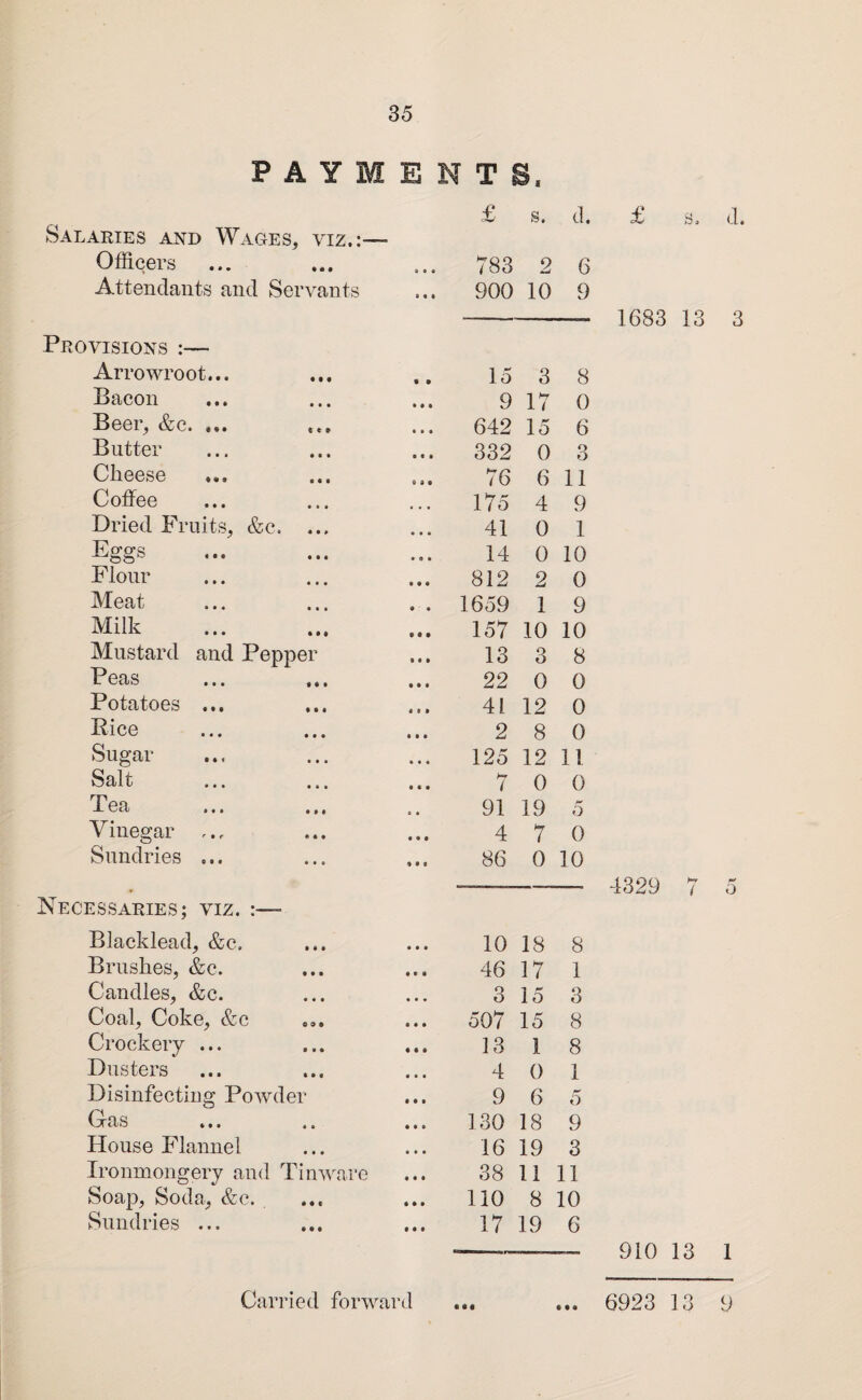 PAYMENTS, £ s. d. Salaries and Wages, viz.:—• Officers a • • 783 2 6 Attendants and Servants 9 9 9 900 10 9 Provisions :— Arrowroot... § 9 15 3 8 Bacon 9 9 9 9 17 0 -Bosij &c. «»• itt • » • 642 15 6 Butter • « • 332 0 3 Cheese 9 3 9 76 6 11 Coffee ... 175 4 9 Dried Fruits, &c. ... • • • 41 0 1 Eggs • 9 • 14 0 10 Flour • • • 812 2 0 Meat • • 1659 1 9 Milk 9 9 9 157 10 10 Mustard and Pepper 9 9 9 13 3 8 Peas 9 9 9 22 0 0 Potatoes ... 9 9 9 41 12 0 Ricg i «• • • • 9 9 9 2 8 0 Sugar 6 • • 125 12 11 Salt ... ... • • • 7 0 0 ,TgcI i «» * i ( a • 91 19 5 Vinegar ... • • • 4 7 0 Sundries ... * • # 86 0 10 Necessaries; viz. Blacklead, &c. • • • 10 18 8 Brushes, &c. M » 46 17 1 Candles, &c. • • • 3 15 3 Coal, Coke, &c • • • 507 15 8 Crockery ... • • • 13 1 8 Dusters • • • 4 0 1 Disinfecting Powder • • 9 9 6 5 Oas ... 9 9 9 130 18 9 House Flannel 9 9 9 16 19 3 Ironmongery and Tinware 9 9 9 38 11 11 Soap, Soda, &c. 9 9 9 110 8 10 Sundries ... 9 9 9 17 19 6 £ s, d. 1683 13 3 4329 7 5 910 13 1