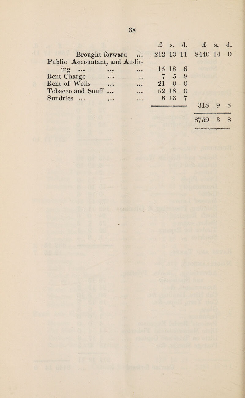 Brought forward Public Accountant, and Audit¬ ing ... Rent Charge Rent of Wells Tobacco and Snuff ... Sundries ... £ s. d. £ s. d. 212 13 11 8440 14 0 15 18 6 7 5 8 21 0 0 52 18 0 8 13 7 —-- 318 9 8 8759 3 8