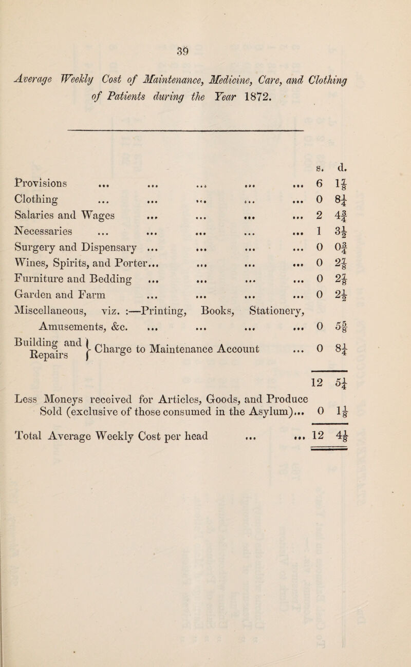 Average Weekly Cost of Maintenance, Medicine, Care, and Clothing of Patients during the Tear 1872. Provisions Clothing Salaries and Wages Necessaries Surgery and Dispensary ... Wines, Spirits, and Porter... Furniture and Bedding Garden and Farm Miscellaneous, viz. :—Printing, Books, Stationery, Amusements, &c. Building and Repairs Charge to Maintenance Account s* d. 6 U 0 8£ 2 4f 1 31 0 Of o 25 0 2J 0 0 5§ 0 81 12 Less Moneys received for Articles, Goods, and Produce Sold (exclusive of those consumed in the Asylum),.. 0 12 Is 48 Total Average Weekly Cost per head « • •