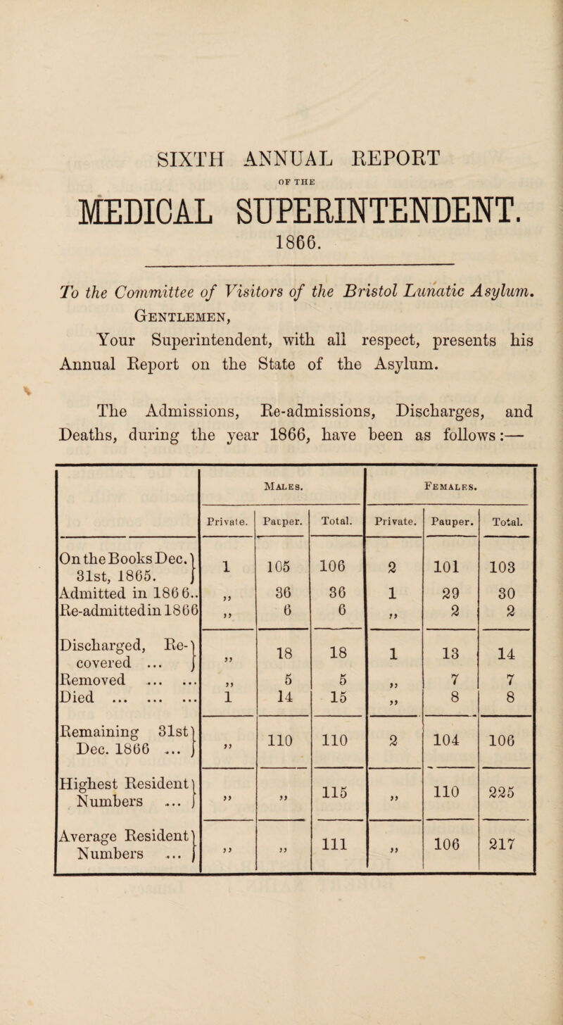 SIXTH ANNUAL REPORT OF THE MEDICAL SUPERINTENDENT. 1866. To the Committee of Visitors of the Bristol Lunatic Asylum. Gentlemen, Your Superintendent, with all respect, presents his Annual Report on the State of the Asylum. The Admissions, Re-admissions, Discharges, and Deaths, during the year 1866, have been as follows:— Males. Females. Private. Patper. Total. Private. Pauper. Total. On the Books Dec.) 31st, 1865. j 1 105 106 2 101 103 Admitted in 186 6.. >> 36 36 1 29 30 Re-admitted in 1866 >> 6 6 yy 2 2 Discharged, Re-' covered ... yy 18 18 l 13 14 Removed . yy 5 5 yy 7 7 Died . l 14 15 yy 8 8 Remaining 31st' Dec. 1866 ... yy 110 110 2 104 106 Highest Resident' Numbers ... , >> yy 115 yy 110 225 Average Resident) Numbers ... j } > yy 111 yy 106 217