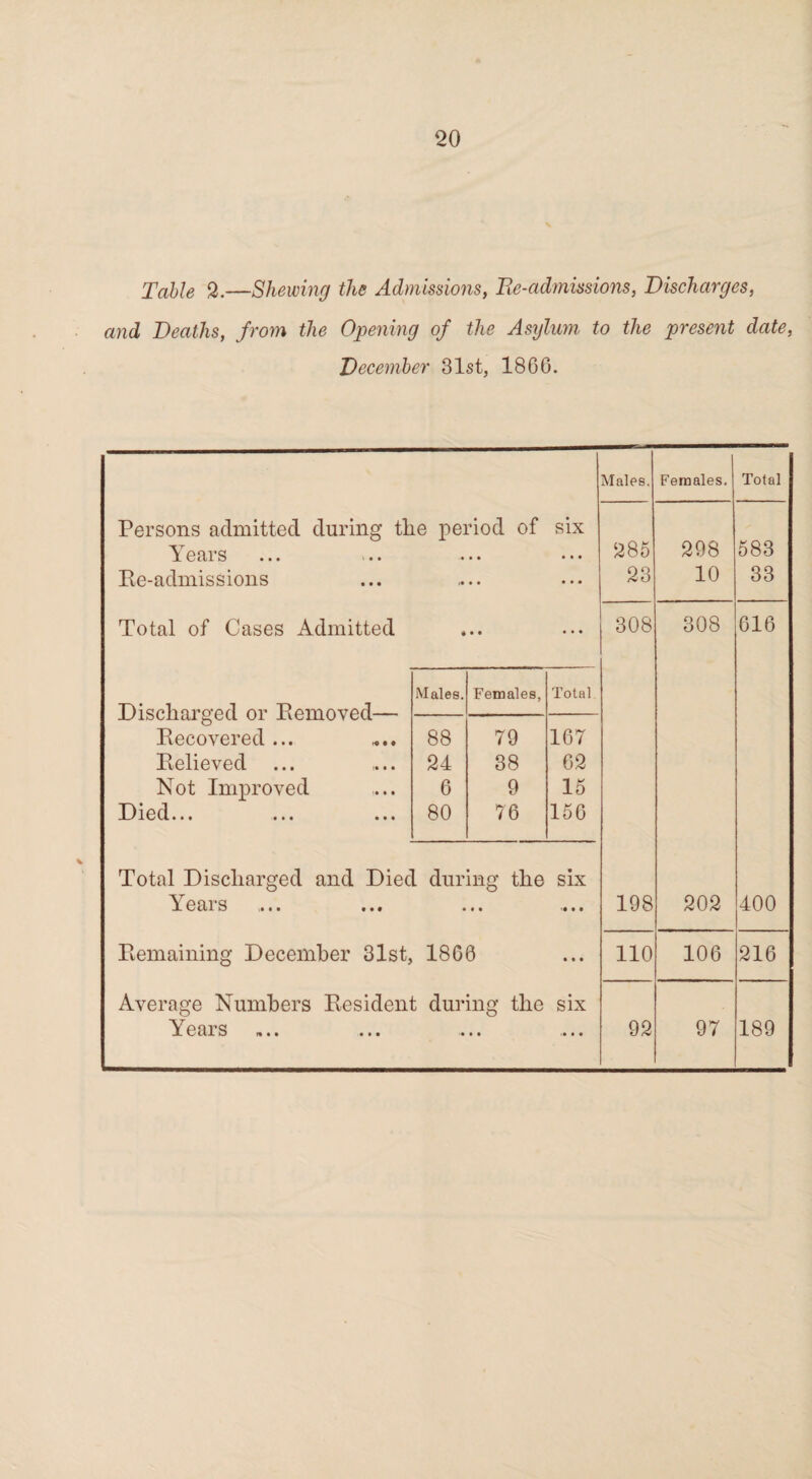 Table 2.—Shewing the Admissions, Re-admissions, Discharges, and Deaths, from the Opening of the Asylum to the present date, December 31st, 1866. Males, Females. Total 285 298 583 23 10 33 308 308 616 198 202 400 110 106 216 92 97 189 Persons admitted during tlie period of six ears ... >.. ••• ••• Re-admissions Total of Cases Admitted Discharged or Removed- Recovered ... Relieved Not Improved Died... Total Discharged and Died during the six I, eai s t... ... ... •«.. Remaining December 31st, 1866 Average Numbers Resident during the six Years .... ... ... ... Males. Females, Total 88 79 167 24 38 62 6 9 15 80 76 156