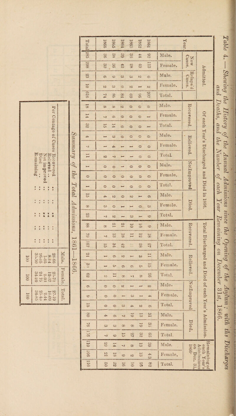 Total 1866 I 1865 I 1864 k—* X 05 X X 05 to 1861 Year. 285 Co 05 CO X X co CO 05 •tv CO to Mule. New Cases. 298 CO o CO C5 to to X co >—< X Female. > a 8 05 CO co CO to o Male. Relaps’d Cases. B r4- c^* o tO CO 3 to H- to Female. o © Oi >—• © rt- X O' X 4*. 05 CO <o 05 to © VI Total. X 00 X to o o © Male. W CD VI 05 o o o -1 Female. O < CD O *-t5 CD 32 O* o o o H-* Total. I CD ©i P O pr >—< CO o o o © Male. ' td CD P r-j O - 4*. ►—1 ►—» o © Female. CD < CD © 05 d M* 32 O P^ P H-' to VI ►—1 - o © Total. b—4 o o - o o © Male. O h-i <2 CD © o o o o o o © Female. B © P p © - o o k—< o o o Total. o © u *-<* CD >—< o* to o to 1— © Male. P k—1 GO CO o H-' >—t o X Female. u >—<• CD © X © © to CO VI to — X ►—• © Total. 00 00 00 to h— to H— o 05 Male. P3 CD o H o §T O CO VI X k—t X >—< 1—* to X Female. o <3 CD to X VI © O P P to ►— Male. OQ © CO UL' - o» 05 05 C’t OI Female. CD* < P P © to k—1 X M X © r->. d CD* © © o o to ►— r—‘ to Male. st o M 5 w O *“*5 CO o o - 45k Female. P O P- P *-S O' o o X to © d CD © 80 05 VI co CO Male. CD ►> © V| 05 CO CO X X CO X Female. Died B i—•• CD CD CO X © O 110 to i—• — X CO 45k. M X X © Male. 90! to *— — ^ X © to X X Female, to © © to © © © to EC *7* c E> CD CD g 3 & g 3 9 9 & £. CD CD 3 O CD T* • m.® 3 S£ 3 \* CD OD *-Hs Table 4. — Shewing the History of the Annual Admissions since the Opening of the Asylum; with ths Discharges and Deaths, and the Number of each Year Remaining on December 31 st, 1866._