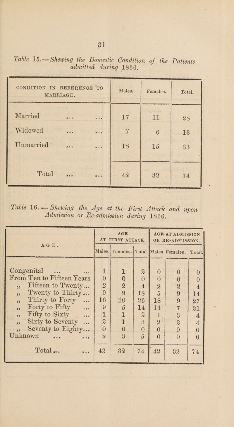 Table 16. Shewing the Domestic Condition oj the Patients admitted during 1866. CONDITION IN DEFERENCE TO MARRIAGE. Males. Females. Total. Married 17 11 98 Widowed 7 6 13 Unmarried 18 15 33 Total 49 32 74 Table 16. — Skewing the Age at the First Attach and upon Admission or Re-admission daring 1866. AGE. AGE AT FIRST ATTACK. AGE AT ADMISSION OR RE-ADMISSION. Males. Females. Total. Males Females. Total. Congenital 1 1 9 0 0 0 From Ten to Fifteen Years 0 0 0 0 0 0 ,, Fifteen to Twenty... 2 9 4 9 9 4 „ Twenty to Thirty... 9 9 18 5 9 14 j, Thirty to Forty ,... 16 10 96 18 9 97 „ Forty to Fifty 9 5 14 14 7 91 „ Fifty to Sixty 1 1 9 1 3 4 „ Sixty to Seventy .... 9 1 3 9 9 4 „ Seventy to Eighty... 0 0 0 0 0 0 Unknown .9 3 5 0 0 0 Total™., 49 39 74 ' 49 39 74