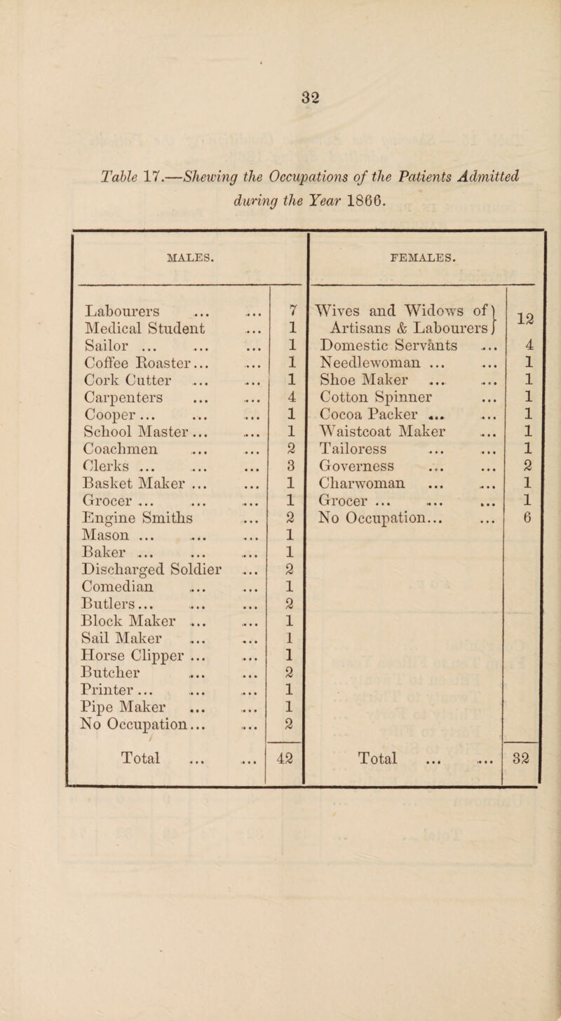 Table 17.—Shewing the Occupations of the Patients Ad?nitted during the Year 1866. MALES. FEMALES. Labourers Medical Student •• • • >• i • 7 1 Wives and Widows of' Artisans & Labourers, 12 Sailor ... • • • 1 Domestic Servants 4 Coffee Boaster... • • • 1 Needlewoman ... 1 Cork Cutter •• • • 1 Shoe Maker >• • • 1 Carpenters >• • • 4 Cotton Spinner 1 Cooper... 1 Cocoa Packer ... 1 School Master... *• • • 1 Waistcoat Maker 1 Coachmen ■• • • 2 Tailoress 1 Clerks ... • • • 3 Governess 2 Basket Maker ... • • • 1 Charwoman >• • • 1 Grocer ... 1 Grocer ... 1 Engine Smiths • • • 2 No Occupation... 6 Mason ... • » » 1 Baker .... •• • • 1 Discharged Soldier • • • 2 Comedian • • • 1 Butlers... • • • 2 Block Maker .... *• • • 1 Sail Maker • • • 1 Horse Clipper ... >• • • 1 Butcher • • • 2 Printer ... >• • • 1 Pipe Maker !• • • 1 No Occupation... !• • • 2 <• • • i# • •