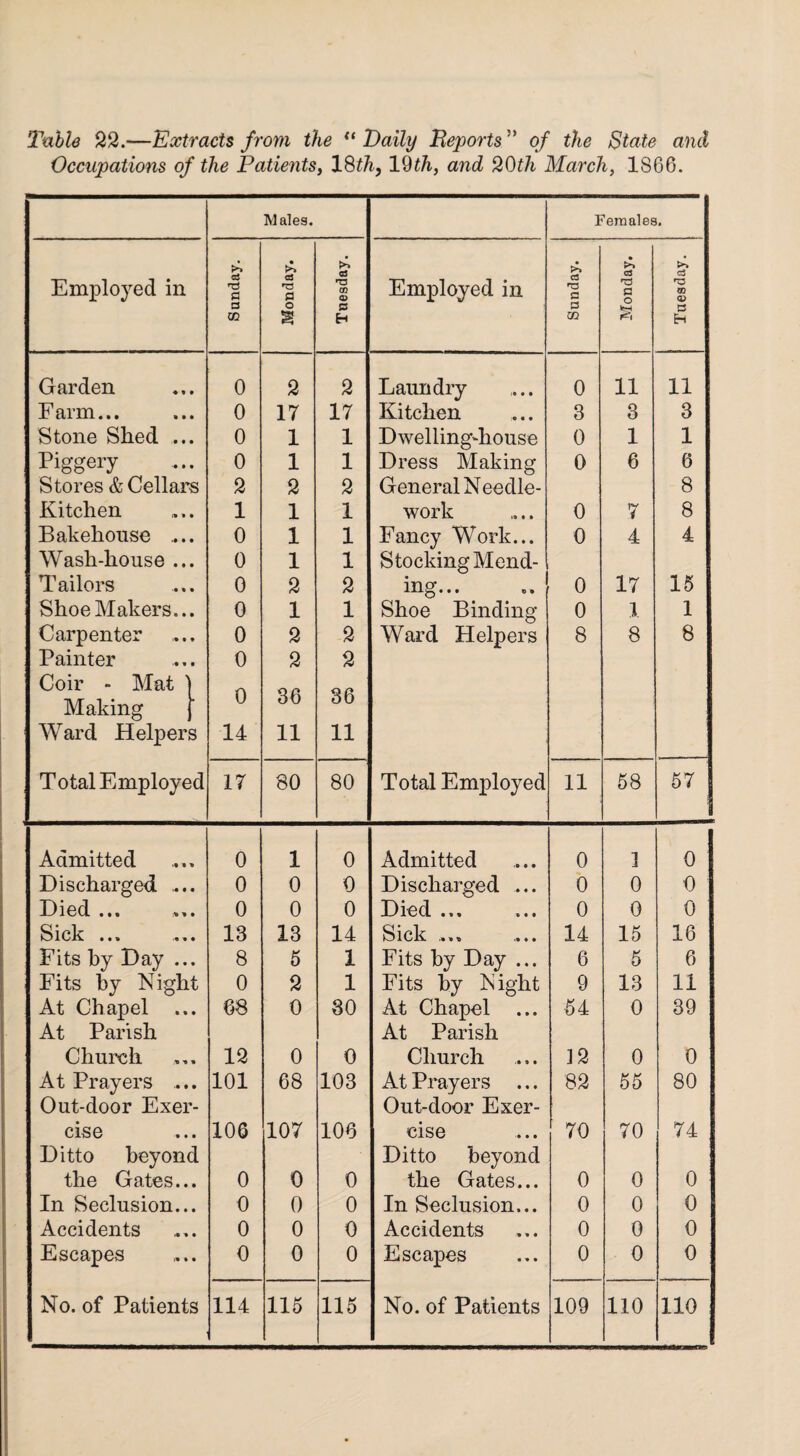 Table 22.—Extracts from the “Daily Reports” of the State and Occupations of the Patients, 18th, 19th, and 20tli March, 1S66. Males. Females. Employed in >> <3 S3 a CO • >> <3 a o g pA CS CO a> S3 H Employed in >> cS a S3 CO • >> ca P o <3 CD <V P hi Garden • 0 2 2 Laundry 0 11 11 Farm... • 0 17 17 Kitchen 3 3 3 Stone Shed .. • 0 1 1 Dwelling-house 0 1 1 Piggery • 0 1 1 Dress Making 0 6 6 Stores & Cellars 2 2 2 General Needle- 8 Kitchen • 1 1 1 work 0 7 8 Bakehouse ... • 0 1 1 Fancy Work... 0 4 4 Wash-house .. • 0 1 1 Stocking Mend- Tailors • 0 2 2 ing... 0 17 15 Shoe Makers.. • 0 1 1 Shoe Binding 0 1 1 Carpenter ♦ 0 2 2 Ward Helpers 8 8 8 Painter • 0 2 2 Coir - Mat ] Making • 0 36 36 Ward Helpers 14 11 11 Total Employed 17 80 80 Total Employed 11 58 57 Admitted 0 1 0 Admitted 0 1 0 Discharged ... • 0 0 0 Discharged ... 0 0 O Died ... • 0 0 0 Died ... 0 0 0 Sick ... • 13 13 14 Sick ... 14 15 16 Fits hy Day .. • 8 5 1 Fits hy Day ... 6 5 6 Fits hy Night 0 2 1 Fits hy Night 9 13 11 At Chapel .. • 68 0 30 At Chapel ... 54 0 39 At Parish At Parish Church 12 0 0 Church 12 0 0 At Prayers ... • 101 68 103 At Prayers ... 82 55 80 Out-door Exei Out-door Exer- cise • 106 107 106 cise 70 70 74 Ditto beyond Ditto beyond the Gates.. • 0 0 0 the Gates... 0 0 0 In Seclusion.. • 0 0 0 In Seclusion... 0 0 0 Accidents • 0 0 0 Accidents 0 0 0 Escapes • 0 0 0 Escapes 0 0 0 No. of Patients 114 115 115 No. of Patients 109 110 110