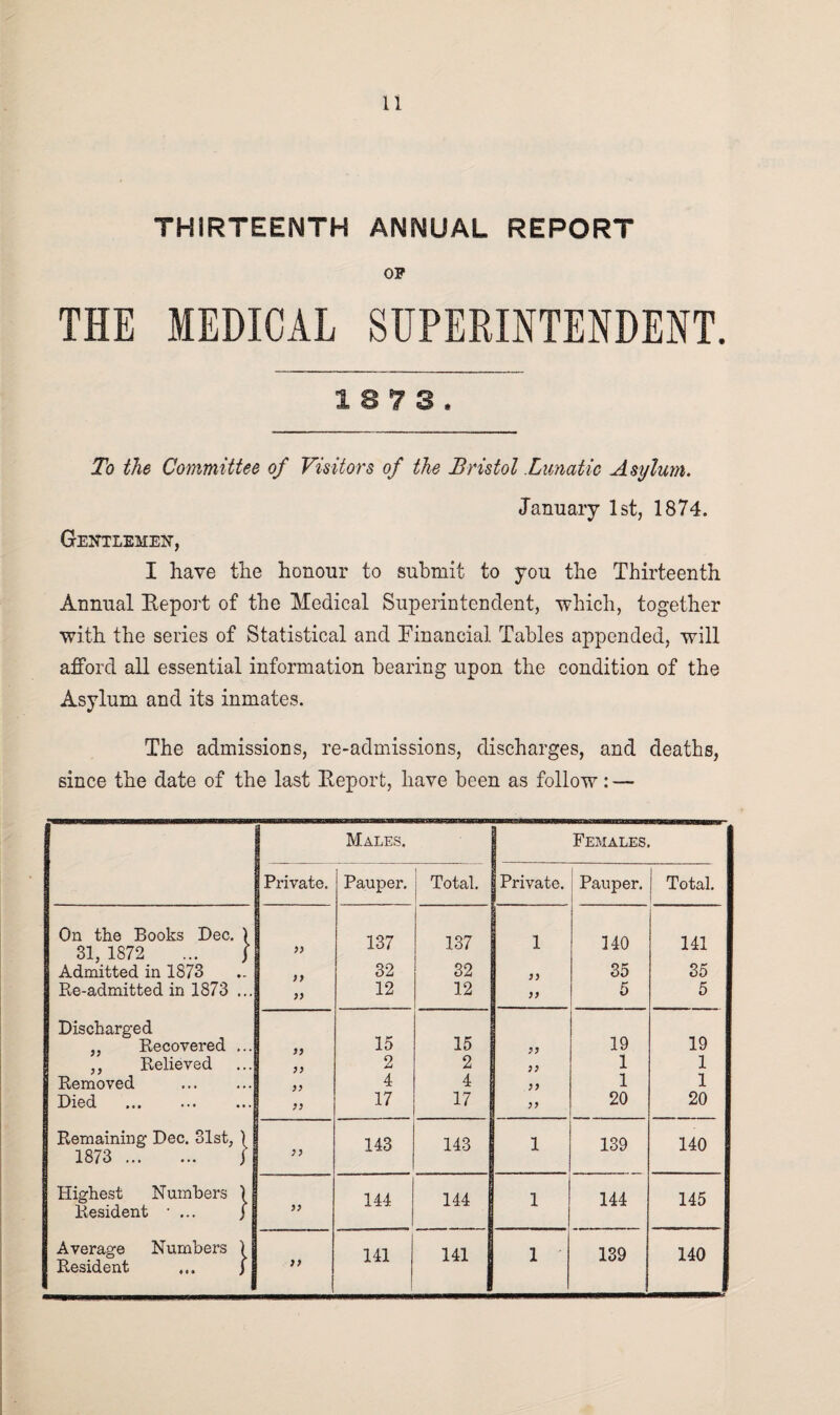THIRTEENTH ANNUAL REPORT OP THE MEDICAL SUPERINTENDENT. 18 7 3, To the Committee of Visitors of the Bristol Lunatic Asylum. January 1st, 1874. Gentlemen, I have the honour to submit to you the Thirteenth Annual Report of the Medical Superintendent, which, together with the series of Statistical and Financial Tables appended, will afford all essential information bearing upon the condition of the Asylum and its inmates. The admissions, re-admissions, discharges, and deaths, since the date of the last Report, have been as follow: — Males. Females. Private. Pauper. Total. | Private. Pauper. ! Total. On the Books Dec. ) 31, 1872 ... / >) 137 137 1 140 141 Admitted in 1873 ) ) 32 32 35 35 Re-admitted in 1873 ... )> 12 12 )} 5 5 Discharged 15 15 19 19 „ Recovered ... „ 1) ,, Relieved )) 2 2 | 1 1 Removed . )) 4 4 >> 1 1 Died . 17 17 20 20 § Remaining Dec. 31st, ) 1873 . j 7) 143 143 i 139 140 Highest Numbers 1 Resident • ... J 1 144 144 i 144 145 Average Numbers ) Resident ... j )} 141 141 l 139 140
