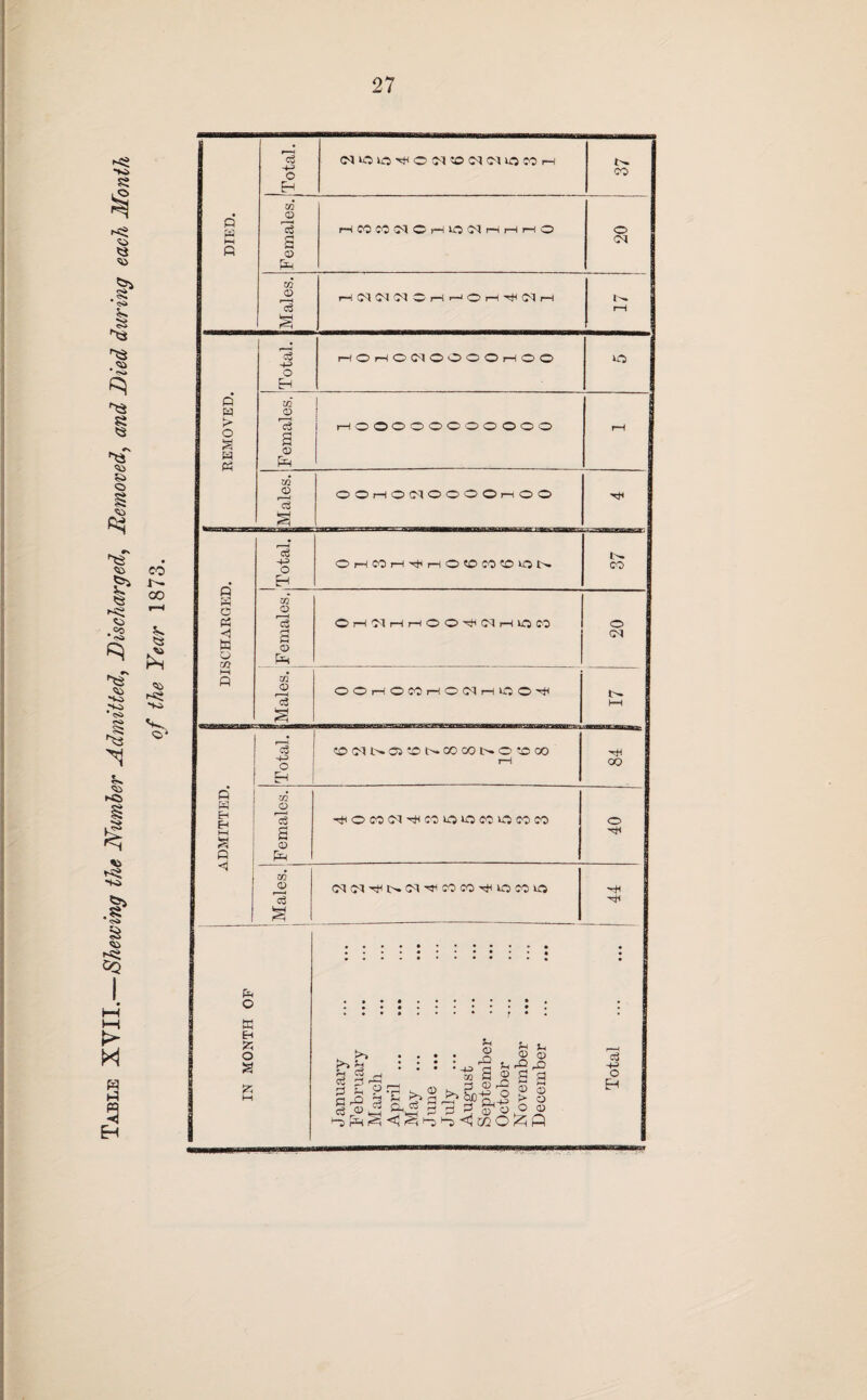 Table XYII. Shewing the Number Admitted, Discharged, Removed, and Died during each Month of the Year 1873.