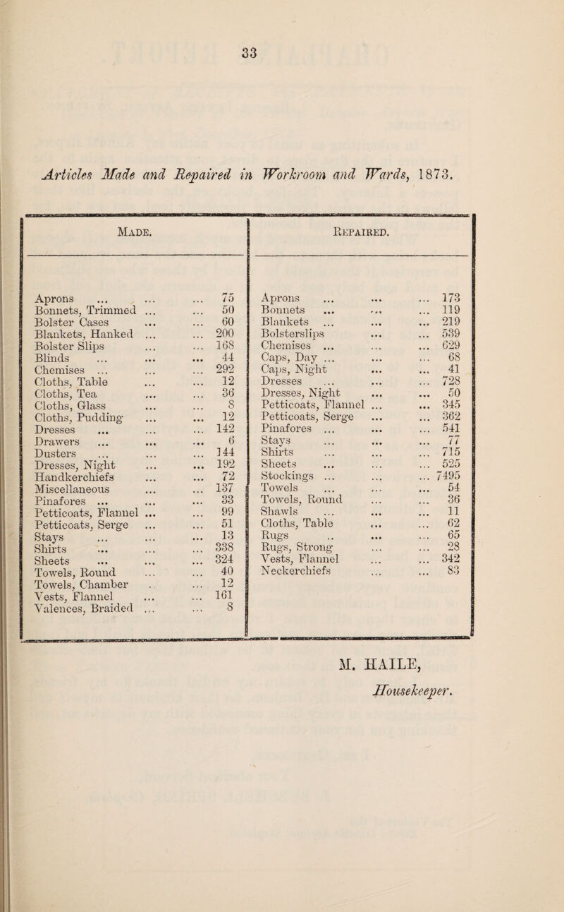 Made. Repaired. I Aprons 75 Aprons ... 173 Bonnets, Trimmed ... 50 Bonnets ... 119 Bolster Cases 60 Blankets ... 219 Blankets, Hanked ... 200 Bolsterslips ... 539 Bolster Slips 168 Chemises ... ... 629 Blinds ♦ • • 44 Caps, Day ... ... 68 Chemises ... 292 Caps, Night ... 41 Cloths, Table 12 Dresses ... 728 Cloths, Tea 36 Dresses, Night ... 50 Cloths, Glass 8 Petticoats, Flannel ... ... 345 | Cloths, Pudding- 12 Petticoats, Serge ... 362 1 Dresses 142 Pinafores ... ... 541 1 Drawers » • • 6 Stays 77 1 Dusters 144 Shirts ... 715 Dresses, Night • • • 192 Sheets ... 525 Handkerchiefs 72 Stockings ... ... 7495 Miscellaneous 137 Towels ... 54 Pinafores ... 33 Towels, Round ... 36 Petticoats, Flannel ... 99 Shawls ... 11 I Petticoats, Serge 51 Cloths, Table ... 62 Stays 13 Rugs 65 Shirts 338 Rugs, Strong ... 28 Sheets 324 Vests, Flannel ... 342 Towels, Round 40 Neckerchiefs ... 83 Towels, Chamber 12 Vests, Flannel 161 Valences, Braided ,.. 8 M. HAILE, ITousekeeper,