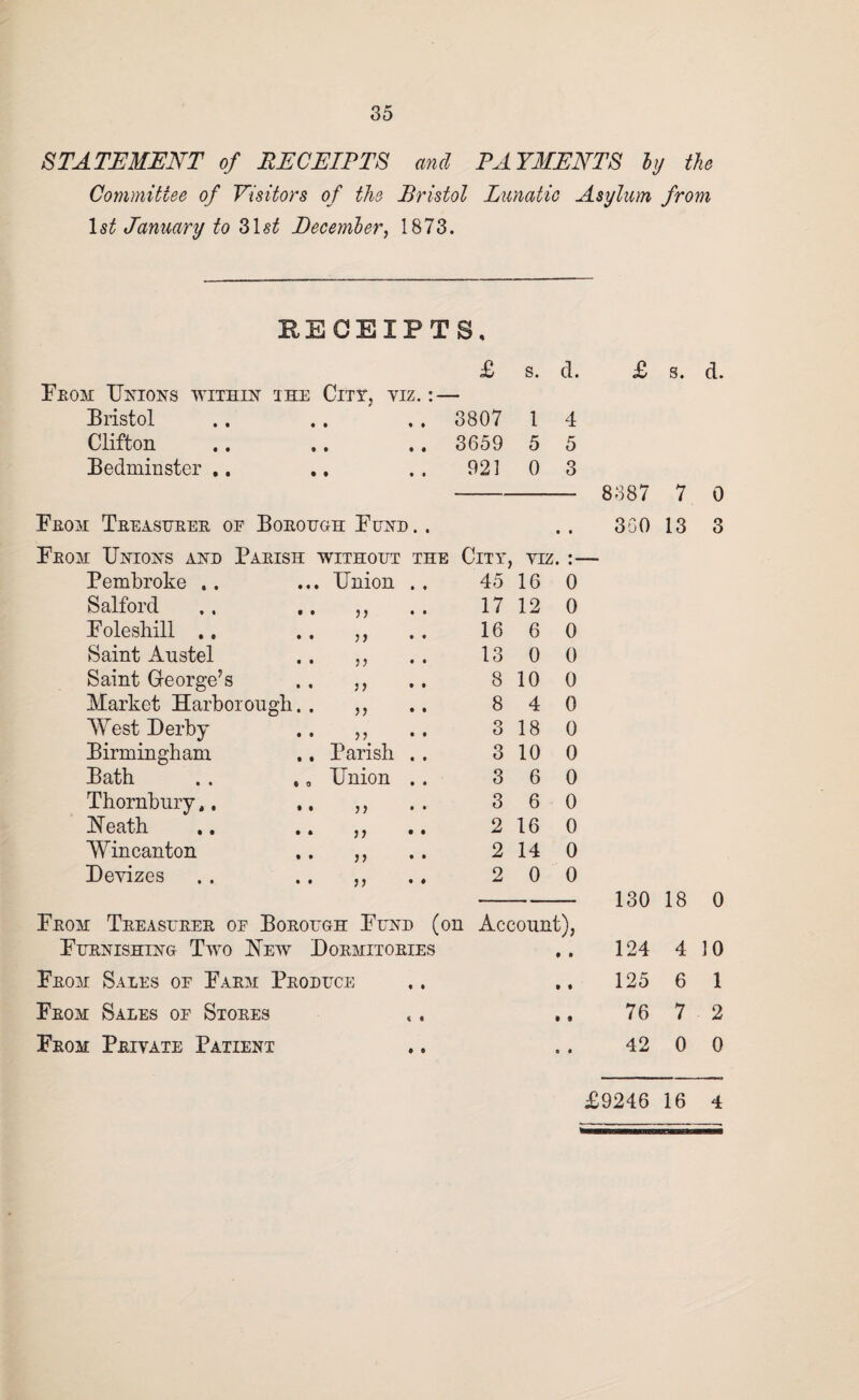 STATEMENT of RECEIPTS and PAYMENTS hy the Committee of Visitors of the Bristol Lunatic Asylum from 1st January to 2>\st December, 1873. RECEIPTS, £ s. cl. £ s. d. FROM UNIONS WITHIN THE ClTY, VIZ. : — Bristol .. .. . . 3807 1 4 Clifton .. .. .. 3659 5 5 Bedminster .. .. 921 0 3 - 8387 7 0 From Treasurer of Borough Fend . . .. 360 13 3 From Unions and Parish WITHOUT THE City, VIZ. • • Pembroke .. Union . . 45 16 0 Salford )) • • 17 12 0 Foie shill ,, > > • • 16 6 0 Saint Anstel 3 5 • • 13 0 0 Saint George5s 33 8 10 0 Market Harborough. 33 • • 8 4 0 West Derby * * 3 18 0 Birmingham Parish . . 3 10 0 Bath Union . . 3 6 0 Thornbury,, 33 • * 3 6 0 Heath 33 • • 2 16 0 Wincanton 3 3 • • 2 14 0 Devizes 33 • * 2 0 0 130 18 0 From Treasurer of Borough Fund (on Account), Furnishing Two Hew Dormitories 124 4 10 From Sales of Farm Produce * i .. 125 6 1 From Sales of Stores ( § 76 7 2 From Private Patient • » 42 0 0