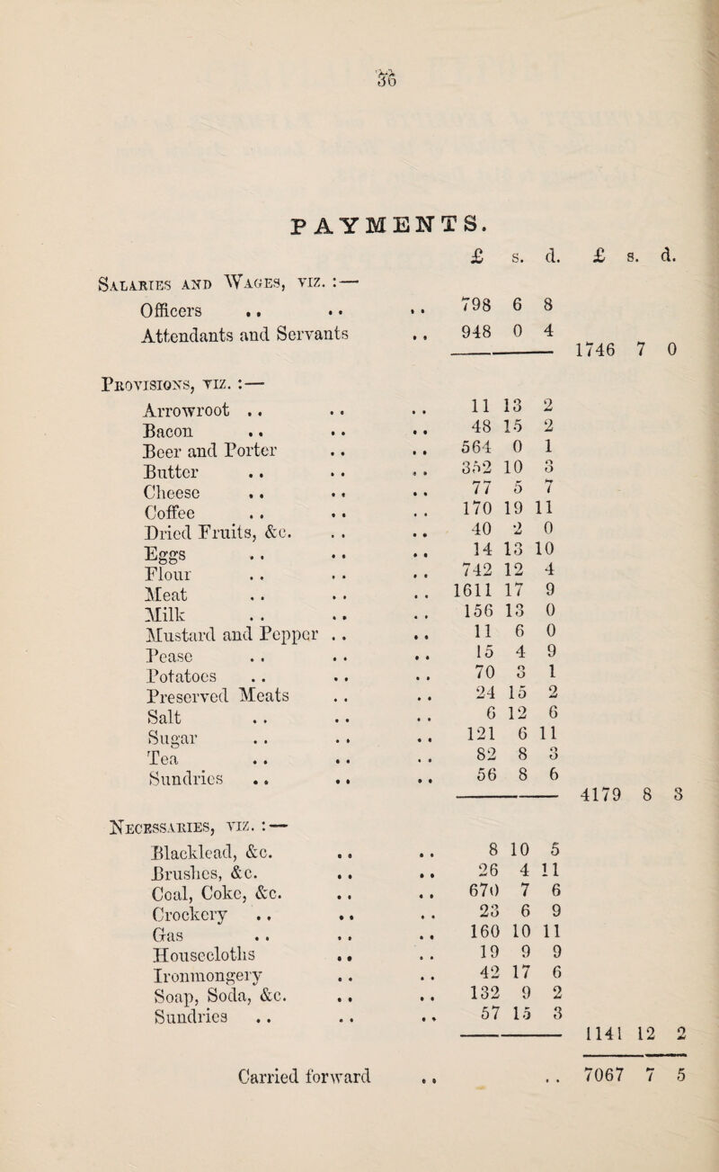 PAYMENTS. Salaries and Wages, viz. Officers Attendants and Servants Provisions, viz. :—■ Arrowroot .. Paeon Peer and Porter Putter Cheese Coffee •• »• Dried Fruits, &c. Eggs Flour Meat • • • • Milk Mustard and Pepper . . Pease Potatoes Preserved Meats Salt Sugar Tea Sundries Necessaries, viz. : — Placklead, &c. Brushes, &e. Coal, Coke, &c. Crockery Gas Houseclotlis Ironmongery Soap, Soda, &c. Sundries • « • • • « £ s. d. 798 6 8 948 0 4 11 13 2 48 15 2 564 0 1 352 10 o O 77 5 7 170 19 11 40 •> 0 34 13 10 742 12 4 1611 17 9 156 13 0 11 6 0 15 4 9 70 o O 1 24 15 2 6 12 6 121 6 11 82 8 o O 56 8 6 8 10 5 26 4 11 670 7 6 23 6 9 160 10 11 19 9 9 42 17 6 132 9 2 57 15 3 1746 7 0 4179 8 8 1141 12 2