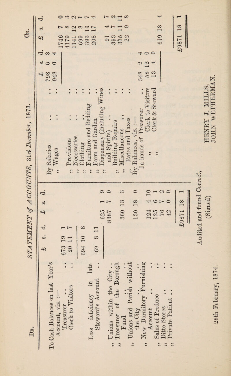 STATEMJENT of ACC0UNTS, 31 st December, 1873. P np r-H • 7 8 cq 00 CO r- 4 7 r-4 05 00 CO ZD r-H r-H r-H r—H r—H I 1—1 r-H CO CO cq CO co CO 00 r-H tH rH 05 • tP co Hf pH O O to ?£> O Ci} CO 00 ^ 05 PH |> 05 CO 03 P CO o biD ob Ph P m o • r—I P rp m >■» ~ P - CO p o • rH CO o Pi P co 03 cb co CO 03 O 0) W) p • r*H Pb ob 03 P pJ P cb 03 CC PI • r-1 HP p! P 03 r—H Tb g f4 H ob CO H • >—< ob 'GTN ® 03 bJD p a 43 r ^ 3 o p 1 I g> 2 §2-1 P p_,Pb Ph 'rt to b p b-H cj b p p p • co 03 M § H 8^ p 3 p p P ® 03 43 o ^ cn Co s* cq cq pH rH co co co pH »0 r-4 o . so pb ob £ 03 43 JZ2 Pd fH 03 f4 03 o 4p • rH zn • rH > o M m C3 ~ O *-! Pi N r. •rH £H ^ o 0Q ^ O cfi O rH 3 « p p ■““I H (rf rH P P P 03 r**H <•—i Q O np C5 O CO 0 O rH 1 2 O r-H co l-H *>. co CO PH 6 7 O CO r-H r-H T—H *-o r- O O PH to CO cq •~H cq 00 CO CO Cl ci r- PH 1- co co 00 r-H rH r-H 00 co 05 P r-H b* CO r-4 CO s+1 C5 co o l - Cl co pH 05 CO CO 05 CO GO H 31 bH K>- § P fi o IH Ps 43 03 03 O O P P «s Hp P P HP 03 -*■3 pb 03 P to • rH GQ co f4 p O H-> CO p , p J. O co tO 03 C3 r P - P 4-5 P 3 P 3 rH C3 rP 03 CO 3 p o O EH co : 3 • 43 • rH ai • rH 'rH^ 3 o p ^ 3^ P Q o 4-5 p 43 el g • rH rj o o ^.3 03 -P P 03 co • rH O <70 Cp % Q C3 Pb ^ 03 -*3 co GO m O , H * rP • ciD & 3 Q o P 03 rP 03 43 rH 43 P 'rP^S 43 ° • rH £ P 03 CO P P 55 o cb *P S3 r—1 r-H P H 43 P o 5 . rP co • ♦ rH 3 pH np P P fc£) P • rH H3 co P pH t-p 5h O 43 pb P P Ph CO p o • rH P P 45 • rH O o rP P o p 43 p p o 03 03 03 O P HP O rH P CO 03 rH O 43 02 £ ^ 03 co O 03 43 r-4 43 P vp 02 P P 03 • rH 43 P P 03 43 P > • rH ?4 rH 00 b p i rO 03 PH 43 00
