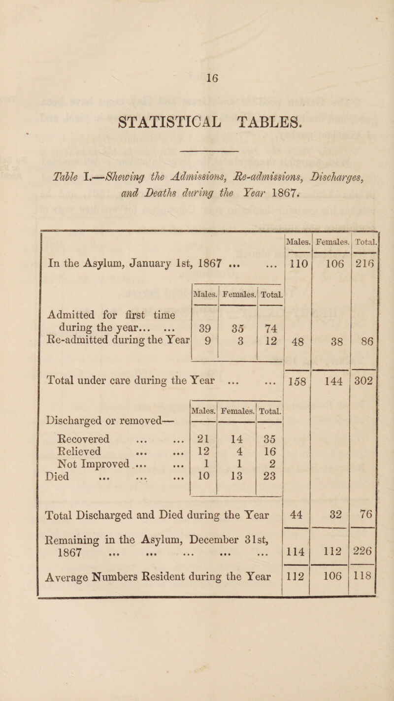 STATISTICAL TABLES. Table I.—Shewing the Admissions, Re-admissions, Discharges, and Deaths during the Year 1867. j Males. Females. Total. In the Asylum, January 1st, 1867 ... • • • 110 106 216 Males. Females. Total. Admitted for first time during the year. 39 35 74 Re-admitted during the Year 9 3 12 48 38 86 Total under care during the Year • • • • i » 158 144 302 Discharged or removed— Males. Females. Total. Recovered 21 14 35 Relieved 12 4 16 Not Improved ... 1 1 2 Oicd, M • • M 10 13 23 Total Discharged and Died during the Year 44 32 76 Remaining in the Asylum, December 31st, 1867 ... ... • • • • • • • 114 112 226 Average Numbers Resident during the Year 112 106 118