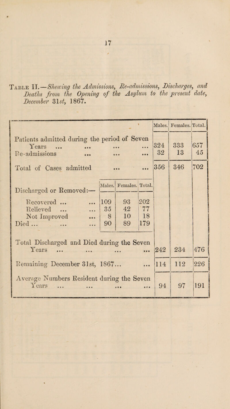 Table II.—Shewing the Admissions, Re-admissions, Discharges, and Deaths from the Opening of the Asylum to the present date, December 3l6-£, 1867. Males. Patients admitted during the period of Seven 1 ears ... ... ••• Re* admissions ... Total of Cases admitted Discharged or Removed:— Recovered ... Relieved Not Improved Died ... ... ... 324 32 356 Males. Females. Total.: 109 93 202 35 42 77 8 10 18 90 89 179 T' A otal Discharged and Died during the Seven Years /Uio iit Remaining December 31st, 1867... Average Numbers Resident during; the Seven Years O 4 • • 242 114 94 Females. 333 13 346 234 112 97 Total. 657 45 702 476 226 191
