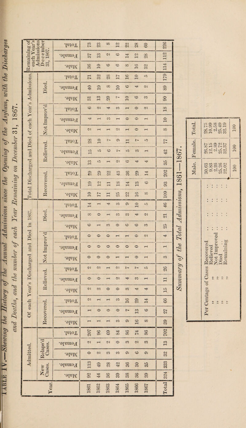 Table 1V.—-Rheioiruf the History of the Annual Admissions since the Opening of the Asylum, with the Discharges and Deaths, and the number of each Year Remaining on December 31, 1867. <*h a: vi blj 2 *2 . £ G 7} r rG •g lx 55 £ o 5 © r© © „ ^ ct J0*. H •9FH 114 cc 05 VI X g •9FM rw ri o eg G «+- G •+3 •9FH P 'FFX 'GJ G •9FK o3 G •m°x 202 £ G > O G G Ph •ai'eraej C5 rH CM rH rH rH CO rH rH rH CO rH © CO 05 o X ’9FK O rH R- rH rH rH VO CM CM CM CD rH 00 109 •f;ox rH rH rH CO os O rH ic CD rH i— CD 00 rH Died •sX'Braax CO o rH CO eo r <N rH CM rH • pH •9FIM CD rH CO o © © CO 1C CM G X r-i P*H V o WX O o o rH rH © CM rH r—j r{ Cv a 3 f—i -0Xt!lU9X o o o o © © rH rH G bX) ■+3 o fci •9FK o o o rH rH © rH CO 5 o VI Relieved. ‘F1°X CM CM rH CM 1C CD CM £ •ei^uiaj O O rH <M CO rH rH rH X fl3 G tn •9FH CM CM O o CO rH •*n 1C rH rCj o ri G •pnox (M rH rH CO CD rH 05 CM rH rH CD CD G «4H o ri > O •0X,eui9x rH CM G P5 ,0FK rH rH rH CO os CD rH 00 39 •Fm Jt^ O (M CD 05 05 CD hH 00 o 00 rH I- CD 00 702 rc> G -+-> g Relaps'd Cases. •3XUIU9X <M rH CM o CO CM to CO rH •®FH o CM CO CO © © OS CM CO New Cases. 113 05 00 CM CM CD CO O CO VC CO 333 *«>FH <M O CD CO 05 CO 00 CO CD CO 05 CO rH CM CO Year. 1S61 CM O CO rH CO CD 00 rH r* CD GO rH lO CD 00 rH CD CD 00 rH 1867 rH c3 O H , 1 • i- 00 CO 00 OD =o § Ho S'! V. 55 § SQ / rH c3 O H i- 05 1C rH rH CD O M 1C CM CM rH CM CO o o rH H X>- 1C 05 CM i>- c3 00 rH 00 1- CO O O r rH CD 00 CM CM O O 05 (M 1C CM* CO Cl CO -▲ ©, 9 > O rH ft S tn a ci g ® © > > 0.®^r © © o.g © CQ © m c3 r, ^ f« » r>> r\ «n ^ «4H o g ■+=» ^g r ~ ~ ~