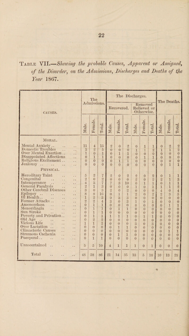 Table VII.—Shewing the probable Causes, Apparent or Assigned, of the Disorder, on the Admissions, Discharges and Deaths of the Year 1867. CAUSES. The Admissions. The Discharges. The Deaths. Recovered. | Removed Relieved or Otherwise. 0) •—i ce k— Female. Total. Male. Female. -- Total. 1 qJ 'c3 k—1 Female. Total. q5 *3 k—i f^ Female. Total. Moral. Mental Anxiety. ii 4 15 2 0 2 0 1 1 0 2 2 Domestic Troubles 3 2 5 0 0 0 1 1 2_ 1 1 2 Over Mental Exertion .. 1 0 1 0 1 1 0 0 0 0 0 0 Disappointed Affections 0 1 1 0 0 0 0 1 1 0 0 0 Religious Excitement .. 0 0 0 0 1 1 0 0 0 0 0 0 Jealousy. 0 0 0 0 0 0 0 0 0 0 1 1 Physical. Hereditary Taint 5 2 7 2 0 2 2 0 2 0 1 1 Congenital . 2 0 2 0 0 0 2 0 2 2 1 3 Intemperance. 4 3 7 7 3 10 0 1 1 0 1 1 General Paralysis 9 1 3 0 0 0 1 0 1 1 1 2 Other Cerebral Diseases 3 0 3 2 0 2 0 0 0 4 0 4 Epilepsy .. 8 8 10 0 1 1 2 0 2 2 3 5 Ill Health.. 1 2 3 0 3 3 0 0 0 0 0 0 Former Attacks. 2 2 4 3 0 3 1 0 1 0 0 0 Amenorrhoea 0 1 1 0 0 0 0 0 0 0 1 1 Menorrhagia 0 1 1 0 1 1 0 0 0 0 0 0 Sun Stroke . 0 1 1 0 0 0 0 0 0 0 0 0 Poverty and Privation.. 0 1 1 1 1 1 0 1 1 0 0 0 Old Age .. 0 2 2 0 0 0 0 0 0 0 0 0 Vicious Life 1 1 2 0 0 0 3 0 3 0 0 0 Over Lactation .. 0 0 0 0 1 1 0 0 0 0 0 0 Climacteric Causes 0 0 0 0 0 0 0 0 0 0 1 1 Strumous Cachexia 0 0 0 0 1 11 0 0 0 0 0 0 Puerperal.. 0 1 1 0 0 01 0 0 0 0 0 0 Unascertained. 5 5 10 4 1 11 1 0 1 0 0 0 _ | 10