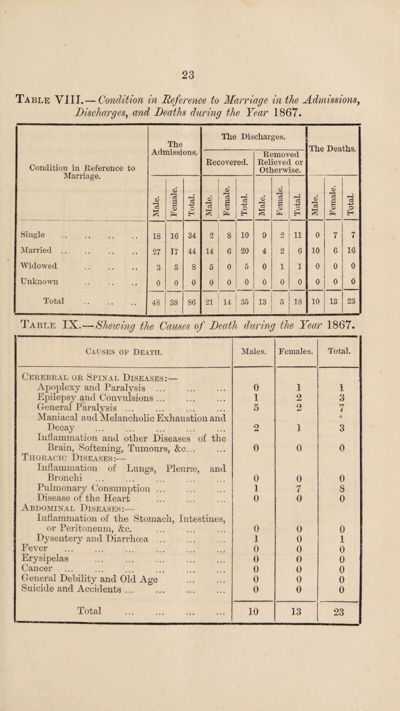 Table VIII. — Condition in Reference to Marriage in the Admissions, Discharges, and Deaths during the Year 1867. Condition in Reference to Marriage. The Admissions. The Discharges. The Deaths. Recovered. Removed Relieved or Otherwise. Male. Female. Total. Male. Female. Total. Male. Female. Total. Male. Female. Total. Single .. . 18 16 34 2 8 10 9 2 11 0 7 7 Married. 27 17 44 14 6 20 4 2 6 10 6 16 Widowed 3 5 8 5 0 5 0 1 1 0 0 0 Unknown . 0 0 0 0 0 0 0 0 0 0 0 0 Total . 48 38 86 21 14 35 IS 5 18 10 13 23 Table IX.—Shewing the Causes of Death during the Year 1867. Causes of Death. Males. Females. Total. Cerebral or Spinal Diseases:— Apoplexy and Paralysis . 0 1 I Epilepsy and Convulsions. 1 2 3 General Paralysis ... 5 2 7 Maniacal aud Melancholic Exhaustion and Decay 2 1 4 3 Inflammation and other Diseases of the Brain, Softening, Tumours, &c... 0 0 0 Thoracic Diseases:— Inflammation of Lungs, Pleurae, and Bronchi 0 0 0 Pulmonary Consumption ... 1 7 8 Disease of the Heart 0 0 0 Abdominal Diseases :— Inflammation of the Stomach, Intestines, or Peritoneum, &c. 0 0 0 Dysentery and Diarrhoea. 1 0 1 Fever 0 0 0 Erysipelas 0 0 0 Cancer 0 0 0 General Debility and Old Age 0 0 0 Suicide and Accidents. 0 0 0