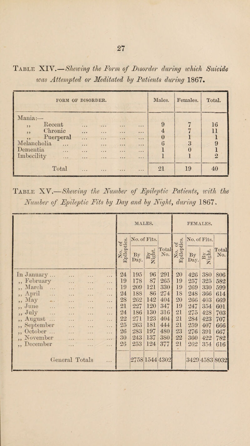 Table XIV.-— Shewing the Form of Disorder during ivhich Suicide ivas Attempted or Meditated by Patients during 1867. FORM OF DISORDER. Males. Females. Total. Mania:— „ Recent 9 7 16 ,, Chronic 4 7 11 ,, Puerperal 0 1 1 Melancholia 6 3 9 Dementia 1 0 1 Imbecility 1 1 2 Total 21 19 40 Table XV.—Shelving the Number of Epileptic Patients? with the Namier of Epileptic Fits by Day and by Nighty during 1867. MALES. FEMALES. No. of Epileptics. No. of Fits. Total No. No. of Epileptics. No. of Fits. Total No. By Day. By Night. By Day. By Night. In January... 24 195 96 291 20 426 380 806 ,, February 19 178 87 265 19 257 325 582 ,, March 19 209 121 330 19 269 330 599 ,, April . 24 188 86 274 18 248 366 614 „ May 28 262 142 404 20 266 403 669 ,, June 21 227 120 347 19 247 354 601 „ July . 24 186 130 316 21 275 428 703 ,, August ... 22 271 123 404 21 284 423 707 ,, September 25 263 181 444 21 259 407 666 ,, October ... 26 283 197 480 23 276 391 667 ,, November 30 243 137 380 22 360 422 782 ,, December 20 253 124 377 21 262 354 616 General Totals 2758 1544 4302 3429 4583 8032