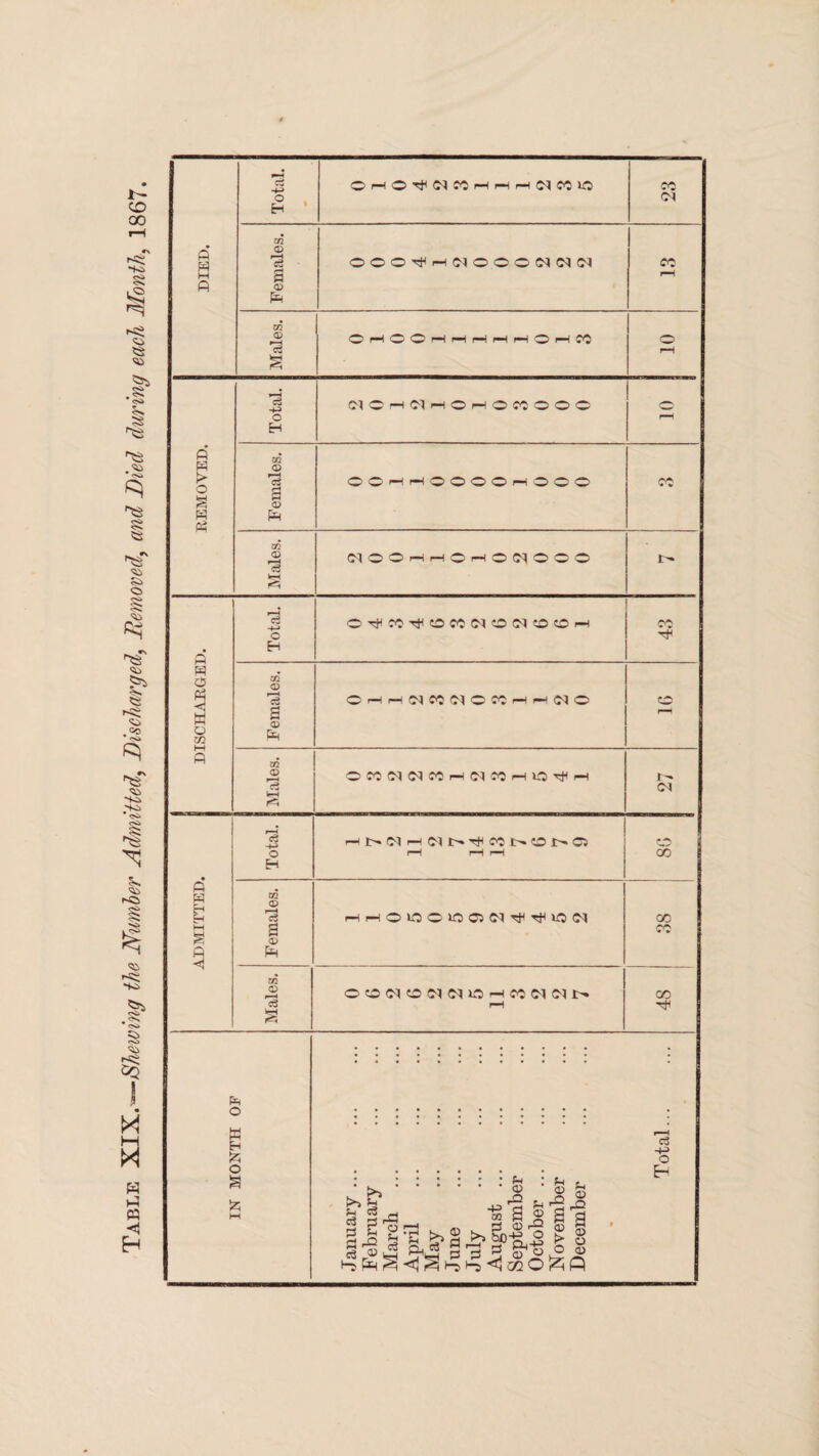 Table XIX.—Shewing the Number Admitted, Discharged, Removed, and Died during each Month, 1867. p © ce © Pm © cl § OhO^WMhhhNMio OO©’’!*-—INO.OONNW OhOOhhhhhOhcO cc p p >■ S p Pi 02 © 'S © Pm 02 © ■a (CM©rHCM-H©r-i©PC©©© © © H H © © © © H © © © (M0©nH©H©(N©00 PC p p o Pi 3 w o EQ c3 -4» O H 02 © ’cS s © Pm 02 © ’S k—( ©TfiPC'^OPCCMOCMOOp-H OhhNWNOMhhM© ©POCMCMPOrMCMPOrHUCTtlpH PC r- CM p p H H p <Tj -4> o H 02 © r—H c3 a o> Ph v/i O T-—\ ci S i-Ht-CMi—!CMt-Tf'PCt'»CDlT'«Ci !-Mr-l©l0©lO©CMTi<TH»O<N ©©CMOCMCMOrHPCCMCMr- © oo PC OD p O W H £ o S : : : : : : : © : © ft | Po-H a, § IrS § 9 . 1-g s IS* II* If! s 1 <3 O H